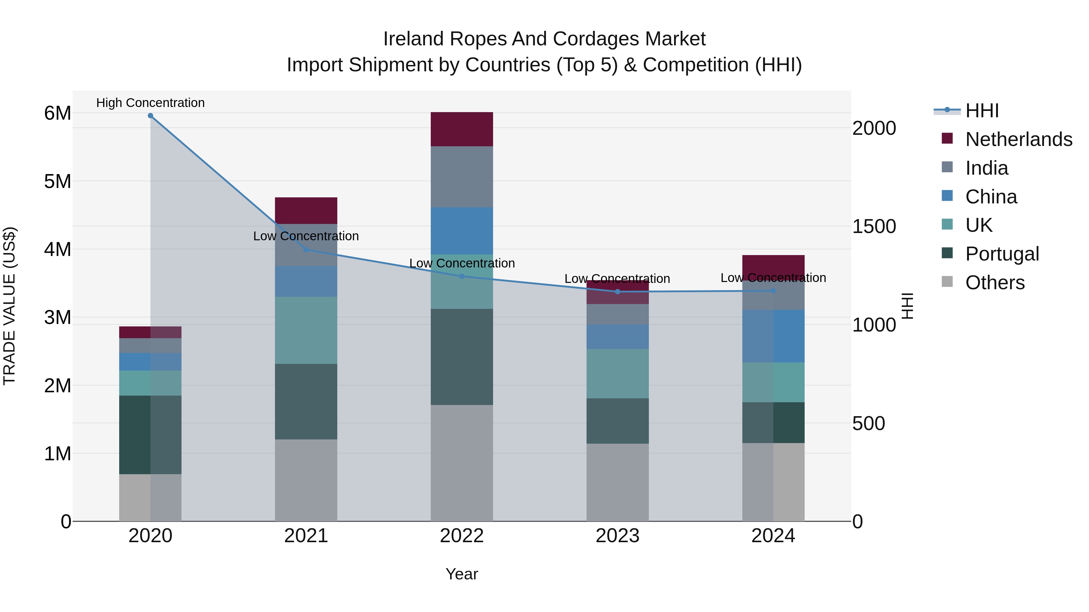 Ireland Ropes and Cordages Market Top 5 Importing Countries and Market Competition (HHI) Analysis