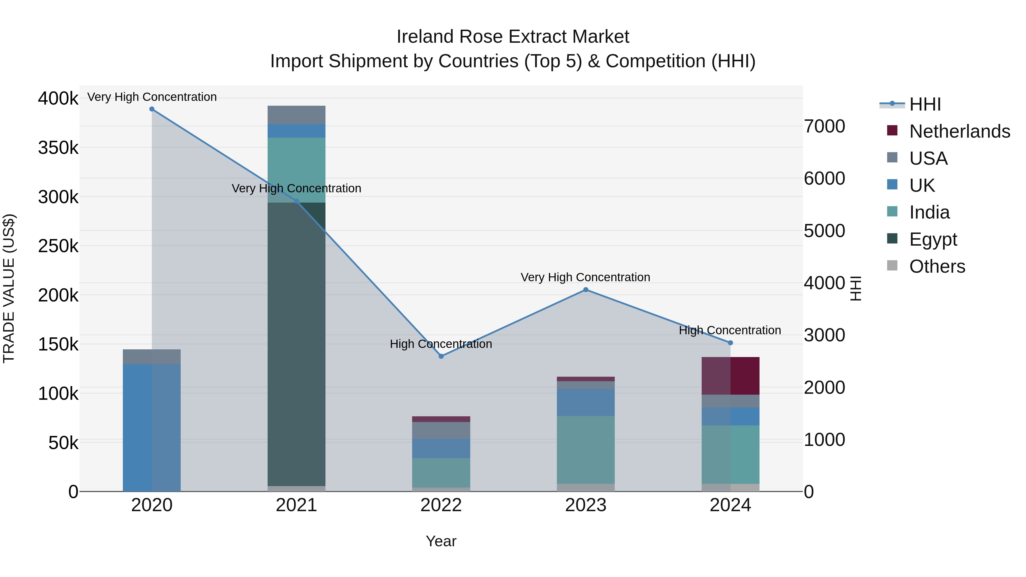 Ireland Rose Extract Market Top 5 Importing Countries and Market Competition (HHI) Analysis