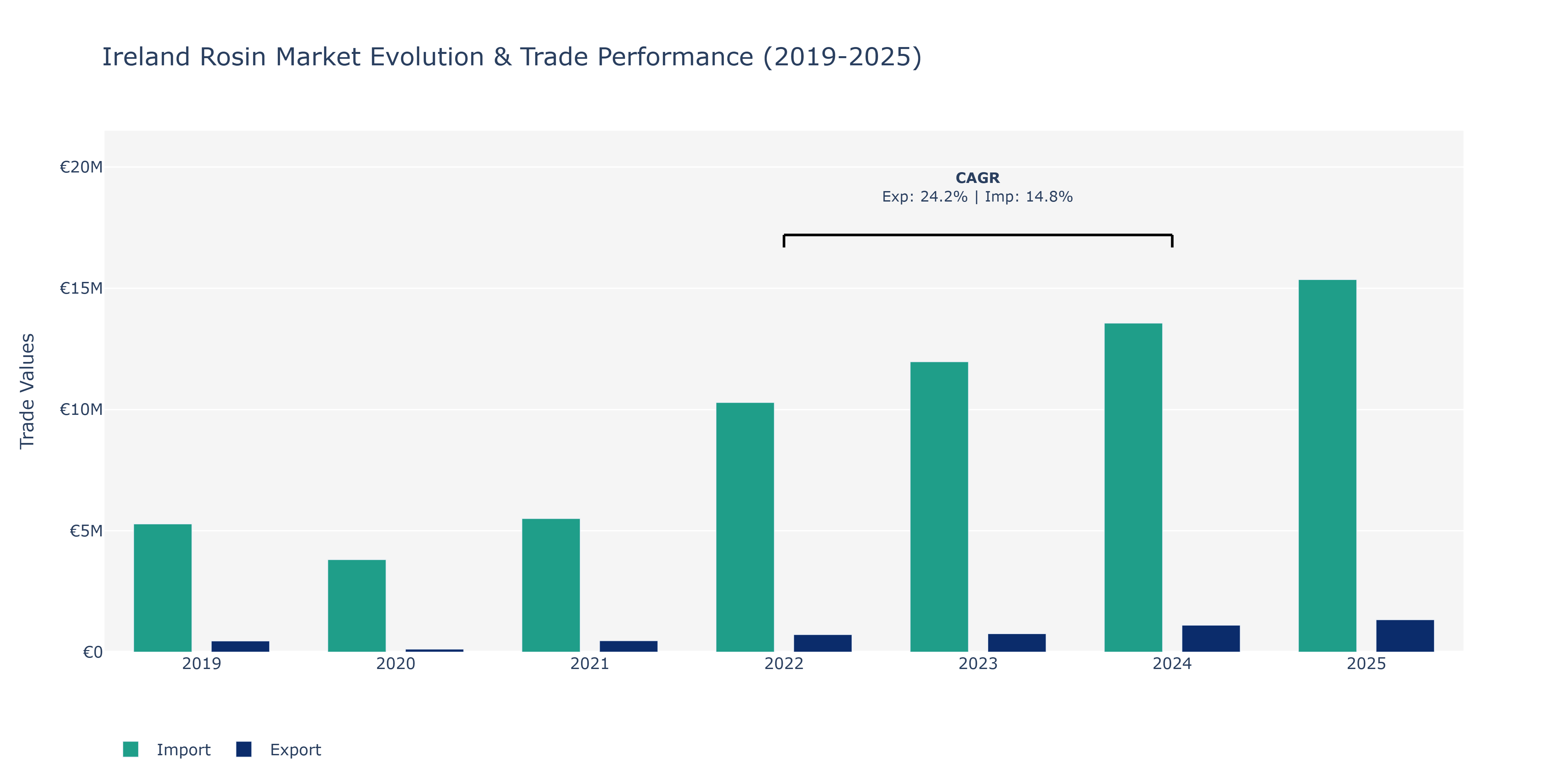 Ireland Rosin Market: Production & Trade Performance (2019-2025)