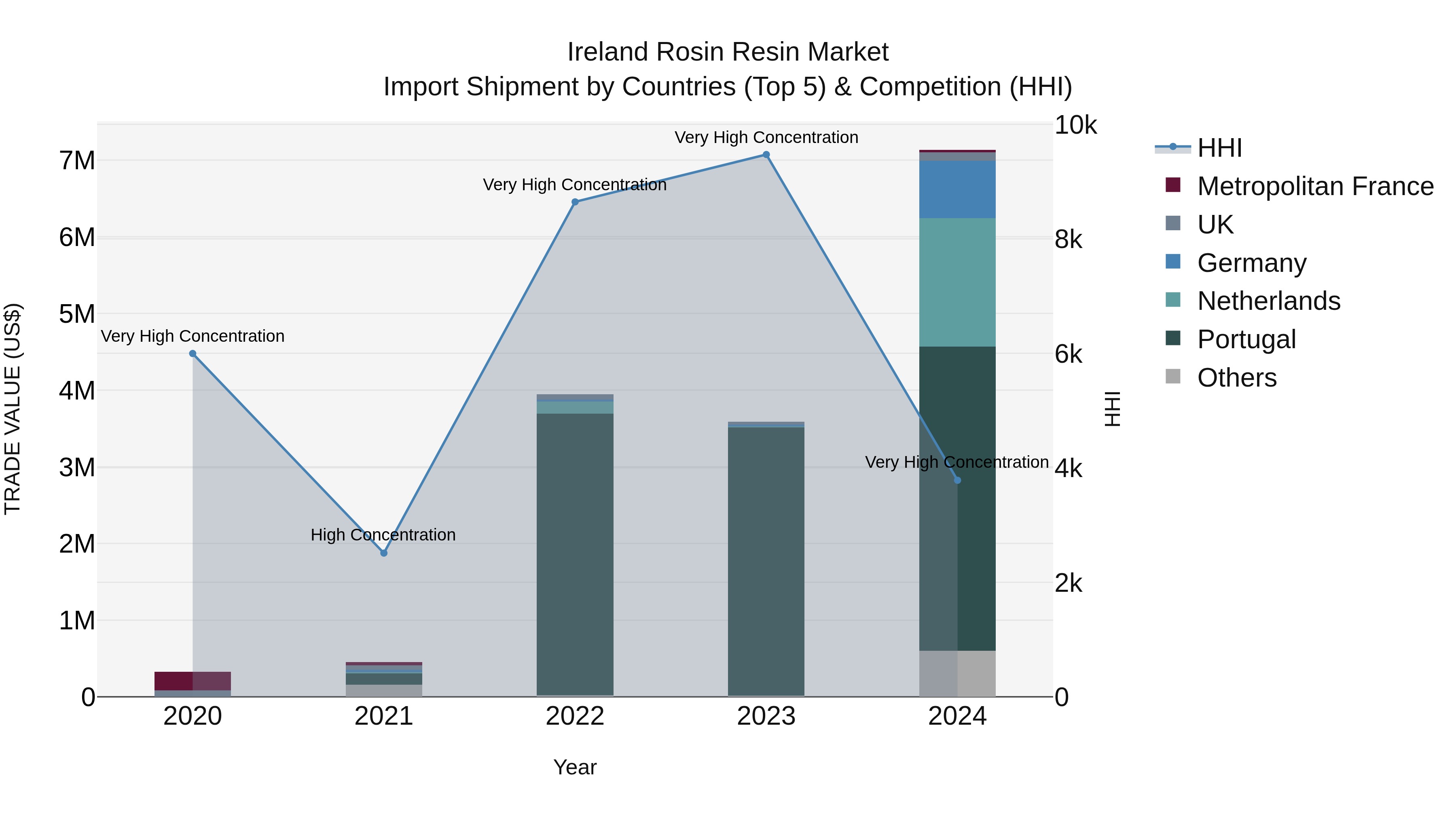 Ireland Rosin Resin Market Top 5 Importing Countries and Market Competition (HHI) Analysis