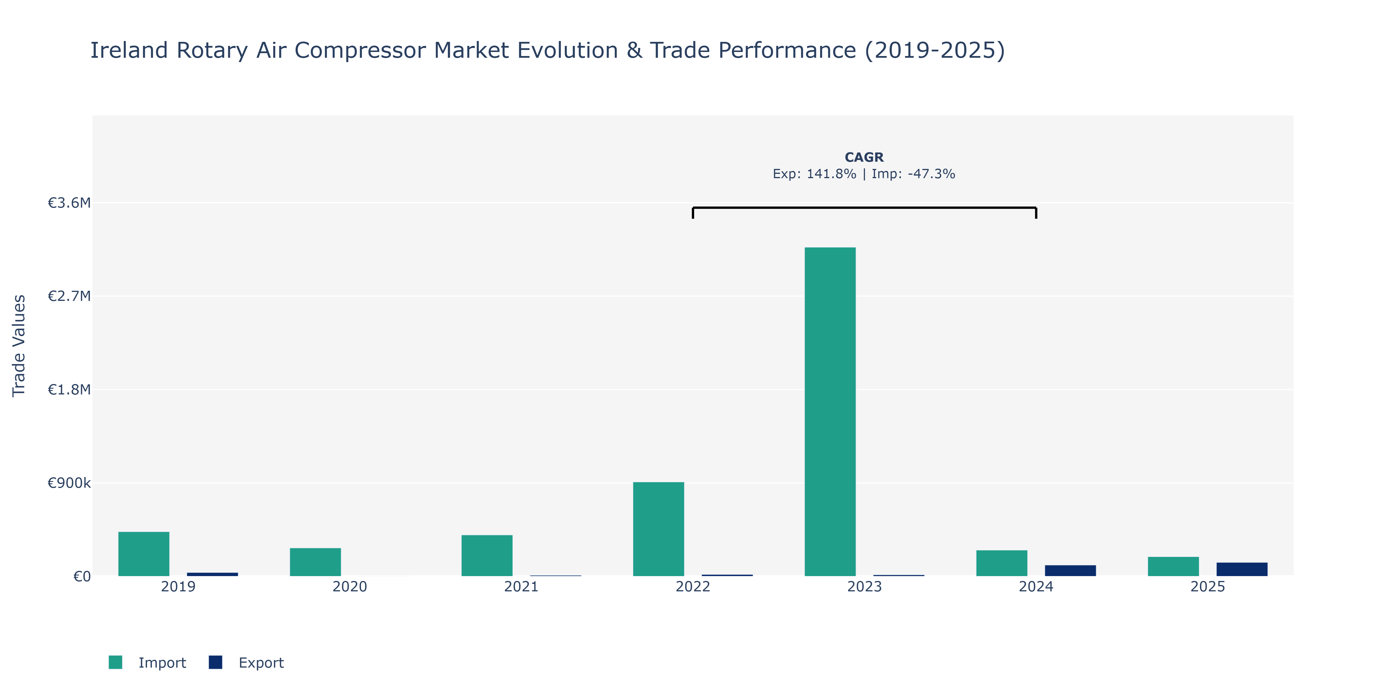 Ireland Rotary Air Compressor Market: Production & Trade Performance (2019-2025)