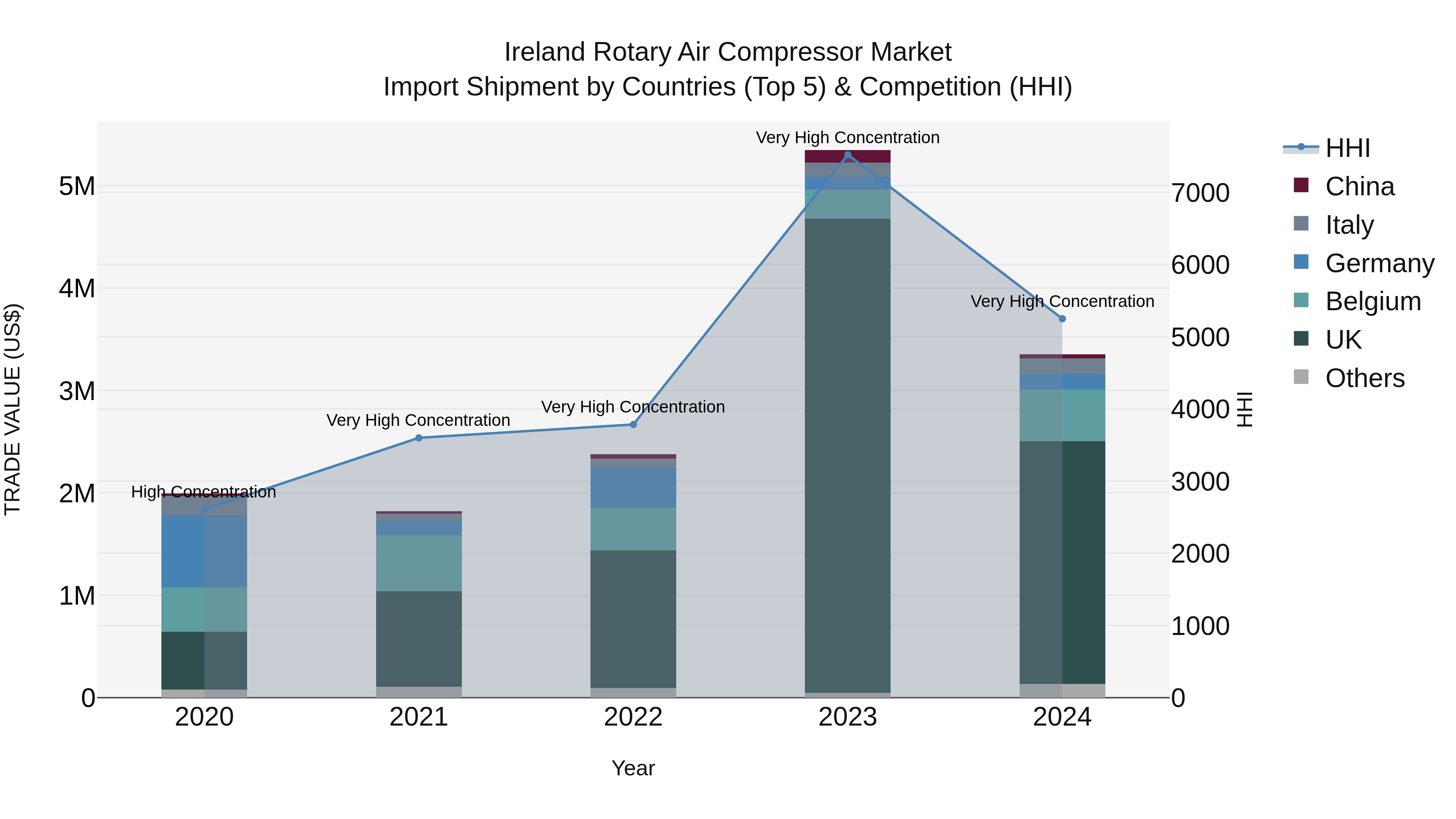 Ireland Rotary Air Compressor Market Top 5 Importing Countries and Market Competition (HHI) Analysis