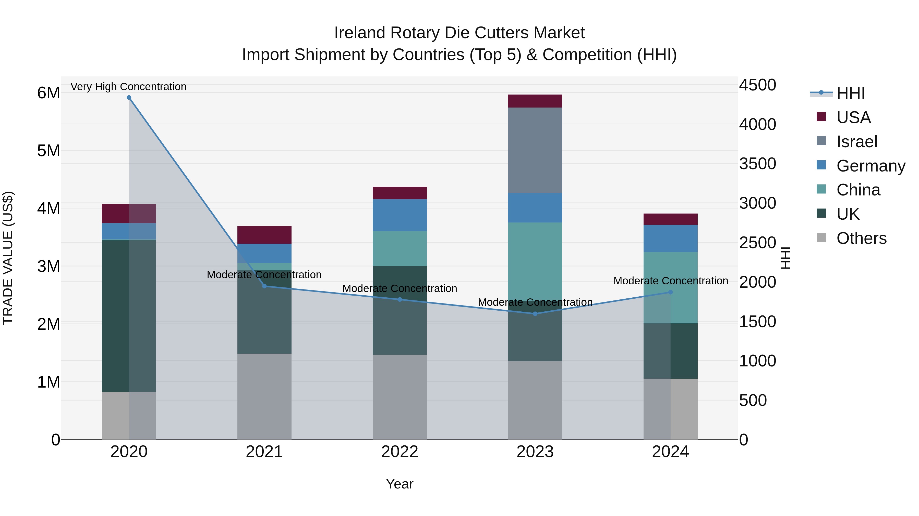 Ireland Rotary Die Cutters Market Top 5 Importing Countries and Market Competition (HHI) Analysis