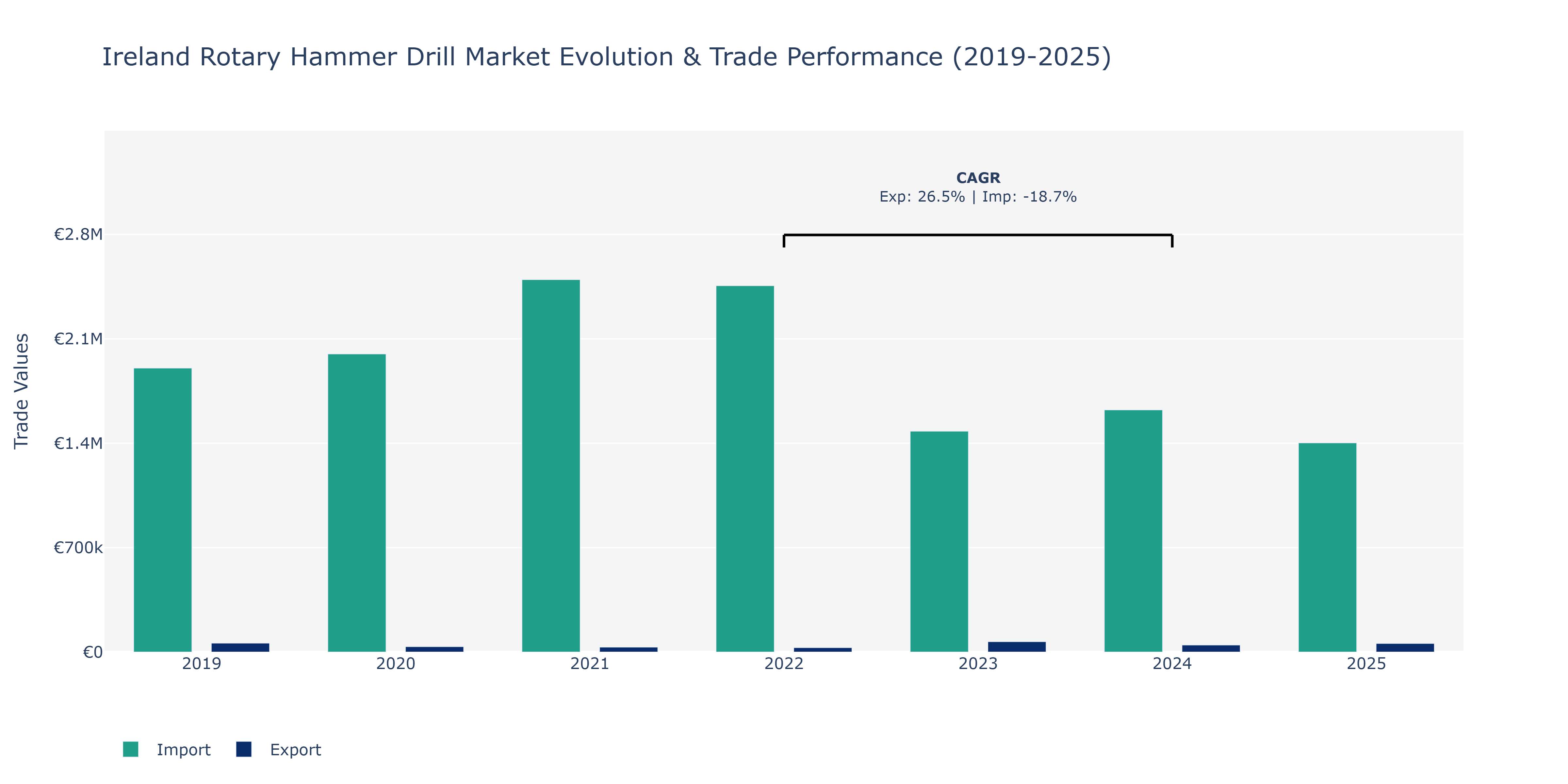 Ireland Rotary Hammer Drill Market: Production & Trade Performance (2019-2025)
