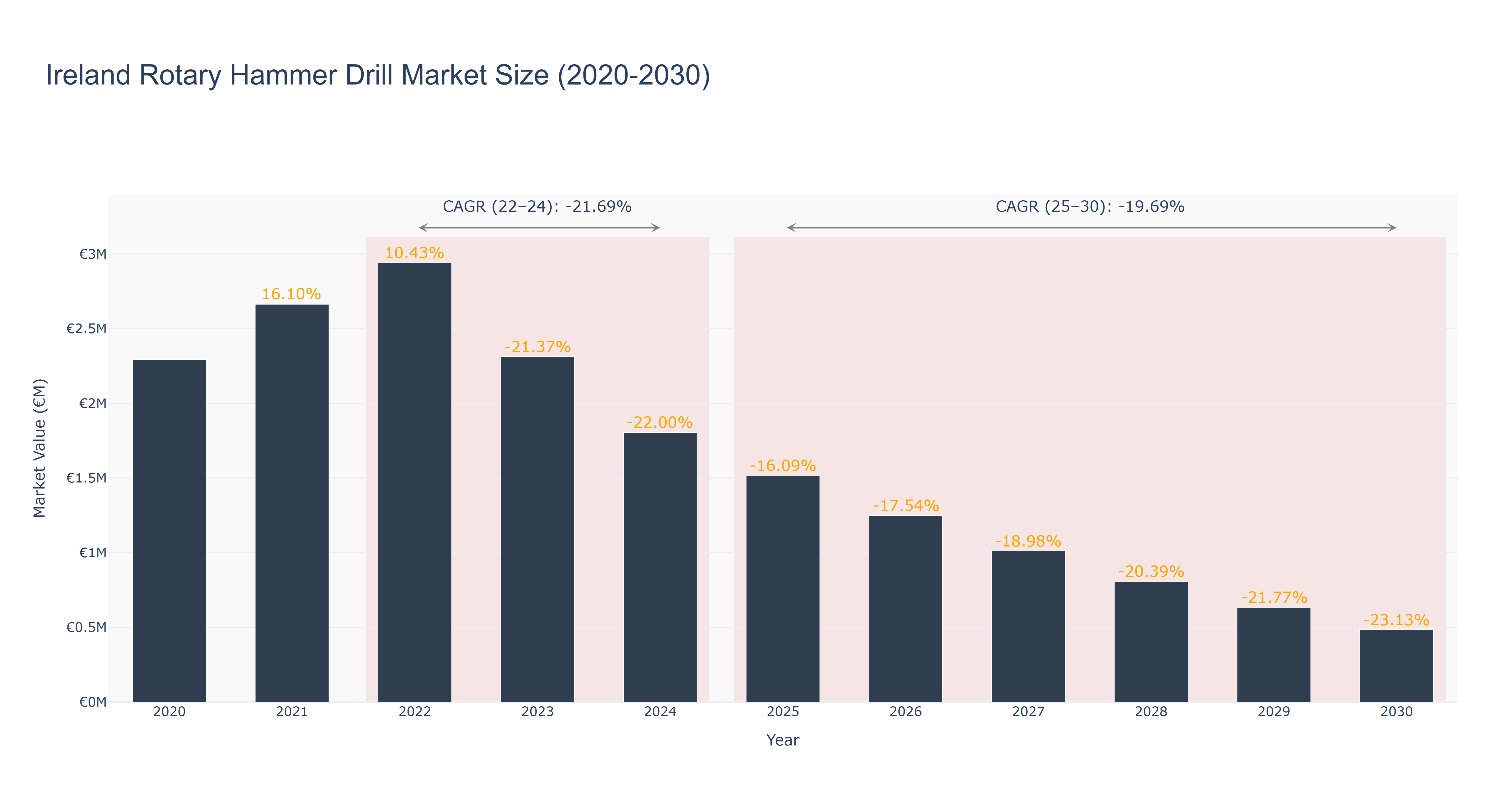 Ireland Rotary Hammer Drill Market Size (2020-2030)