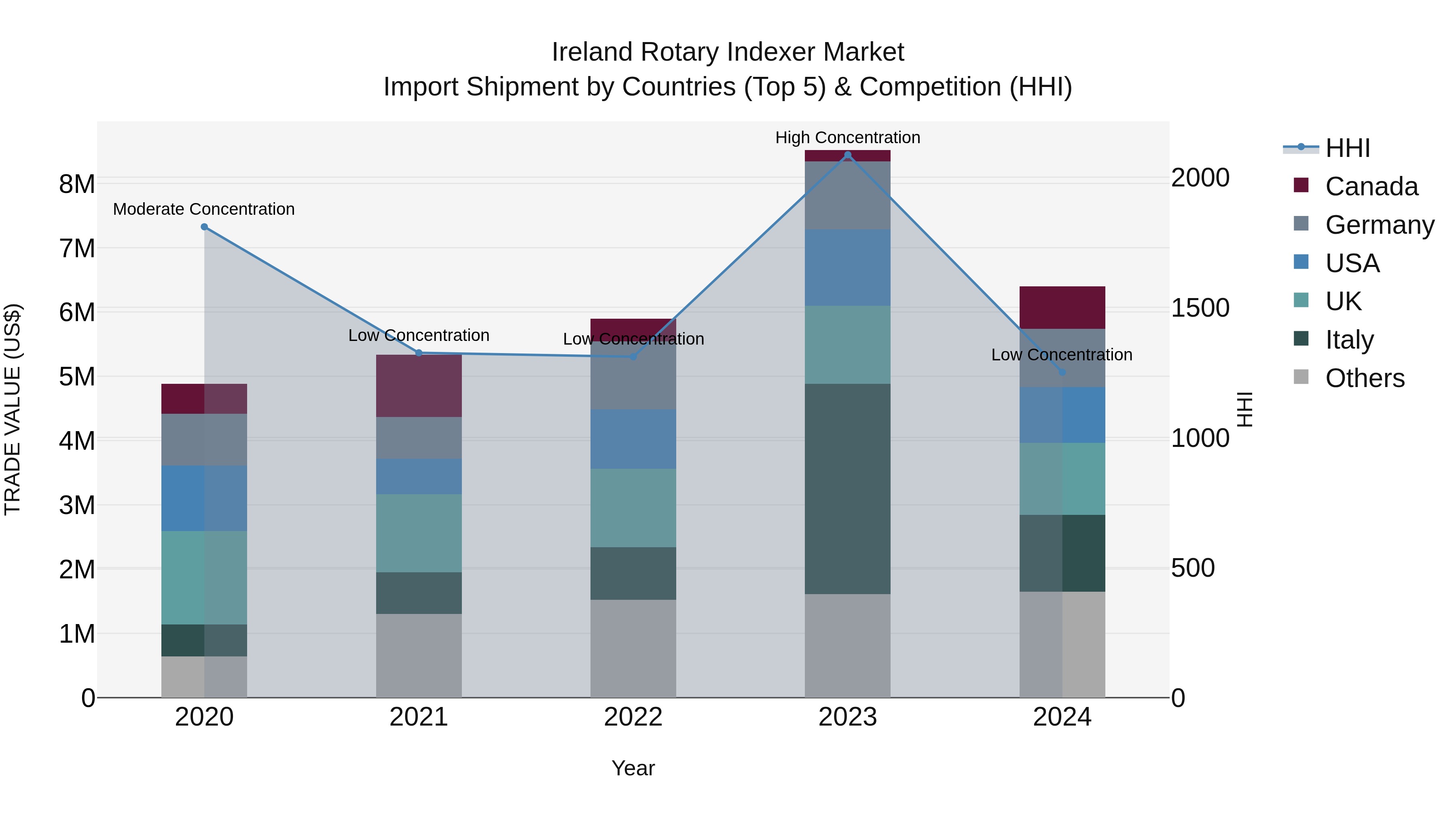 Ireland Rotary Indexer Market Top 5 Importing Countries and Market Competition (HHI) Analysis