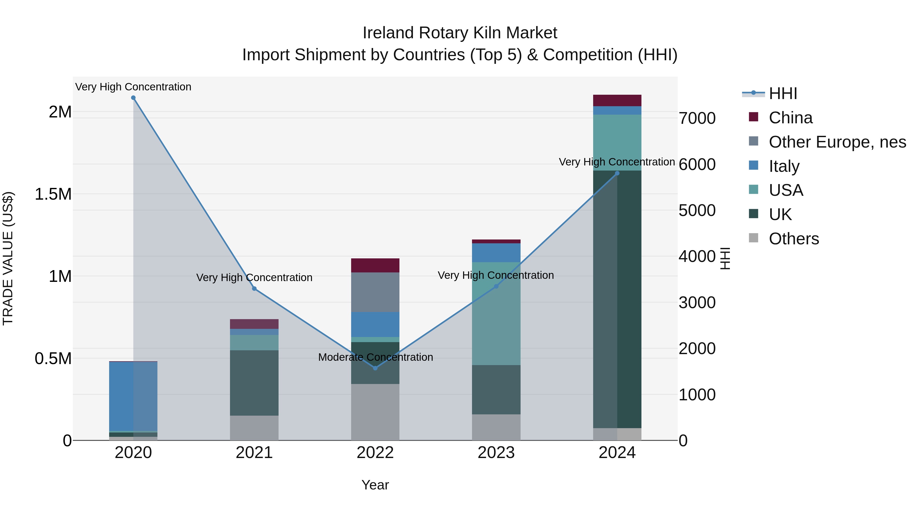 Ireland Rotary Kiln Market Top 5 Importing Countries and Market Competition (HHI) Analysis