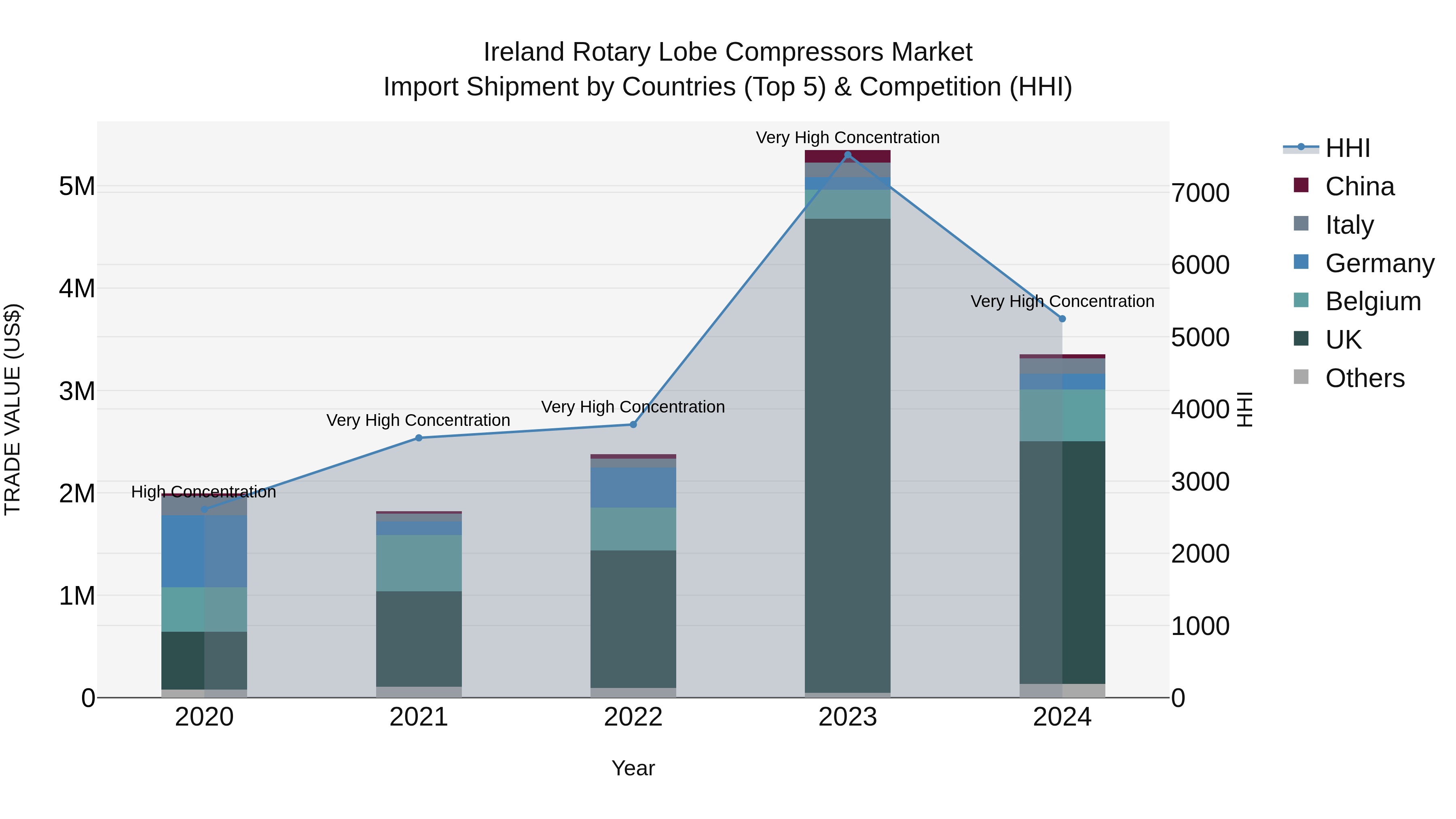 Ireland Rotary Lobe Compressors Market Top 5 Importing Countries and Market Competition (HHI) Analysis