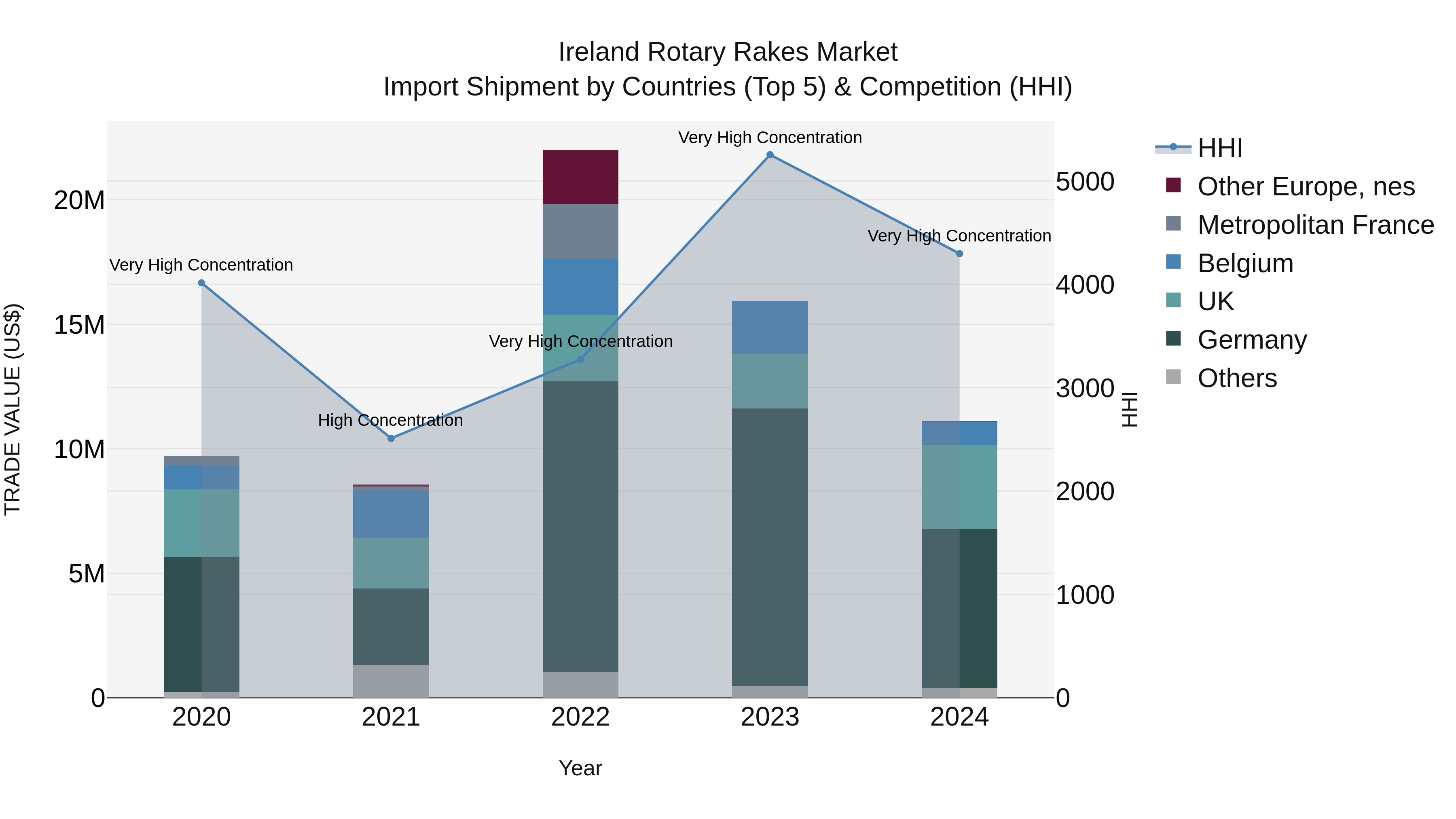 Ireland Rotary Rakes Market Top 5 Importing Countries and Market Competition (HHI) Analysis