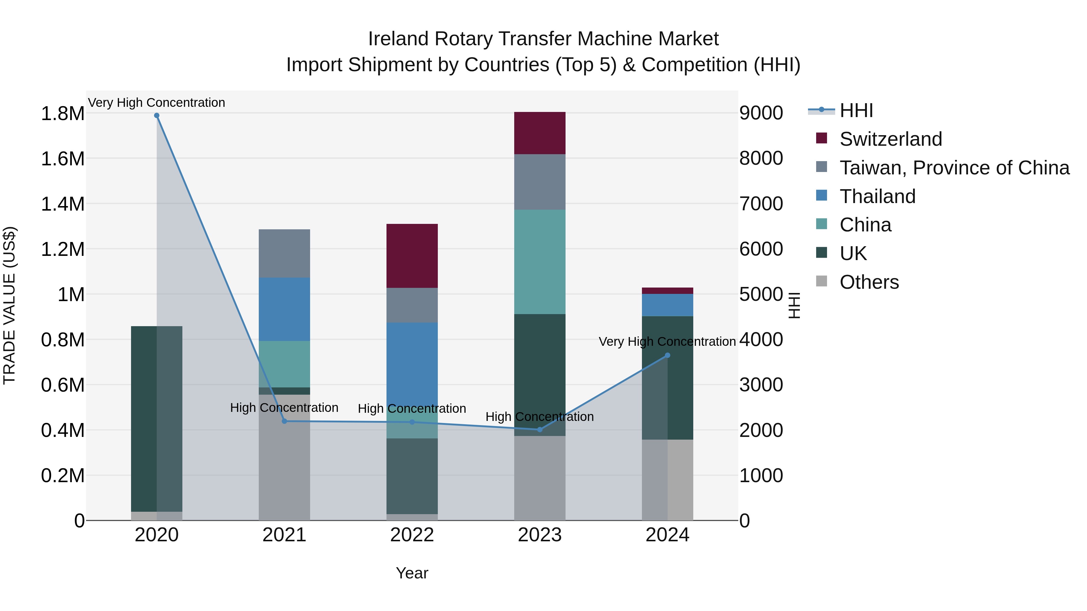 Ireland Rotary Transfer Machine Market Top 5 Importing Countries and Market Competition (HHI) Analysis