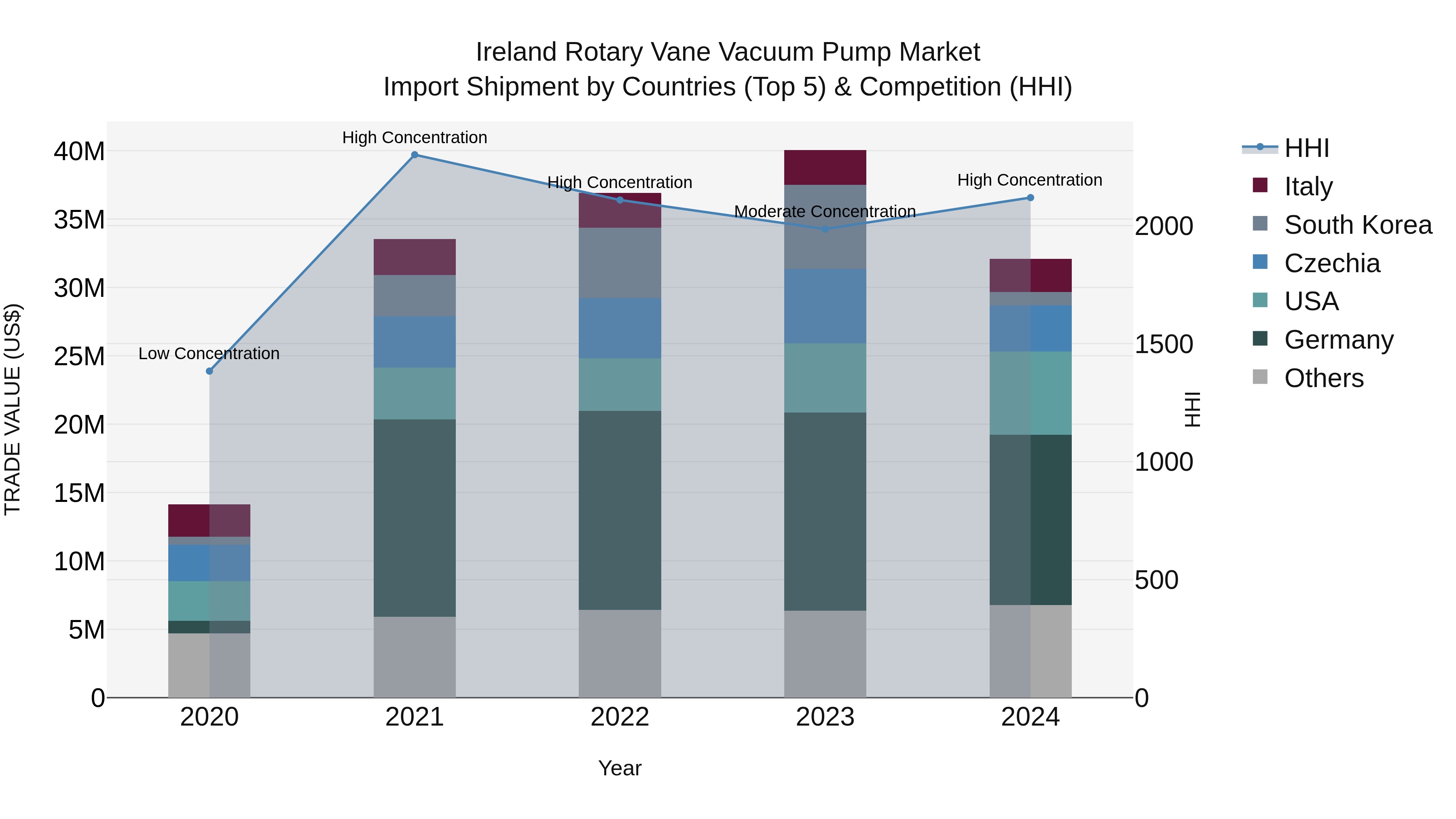 Ireland Rotary Vane Vacuum Pump Market Top 5 Importing Countries and Market Competition (HHI) Analysis