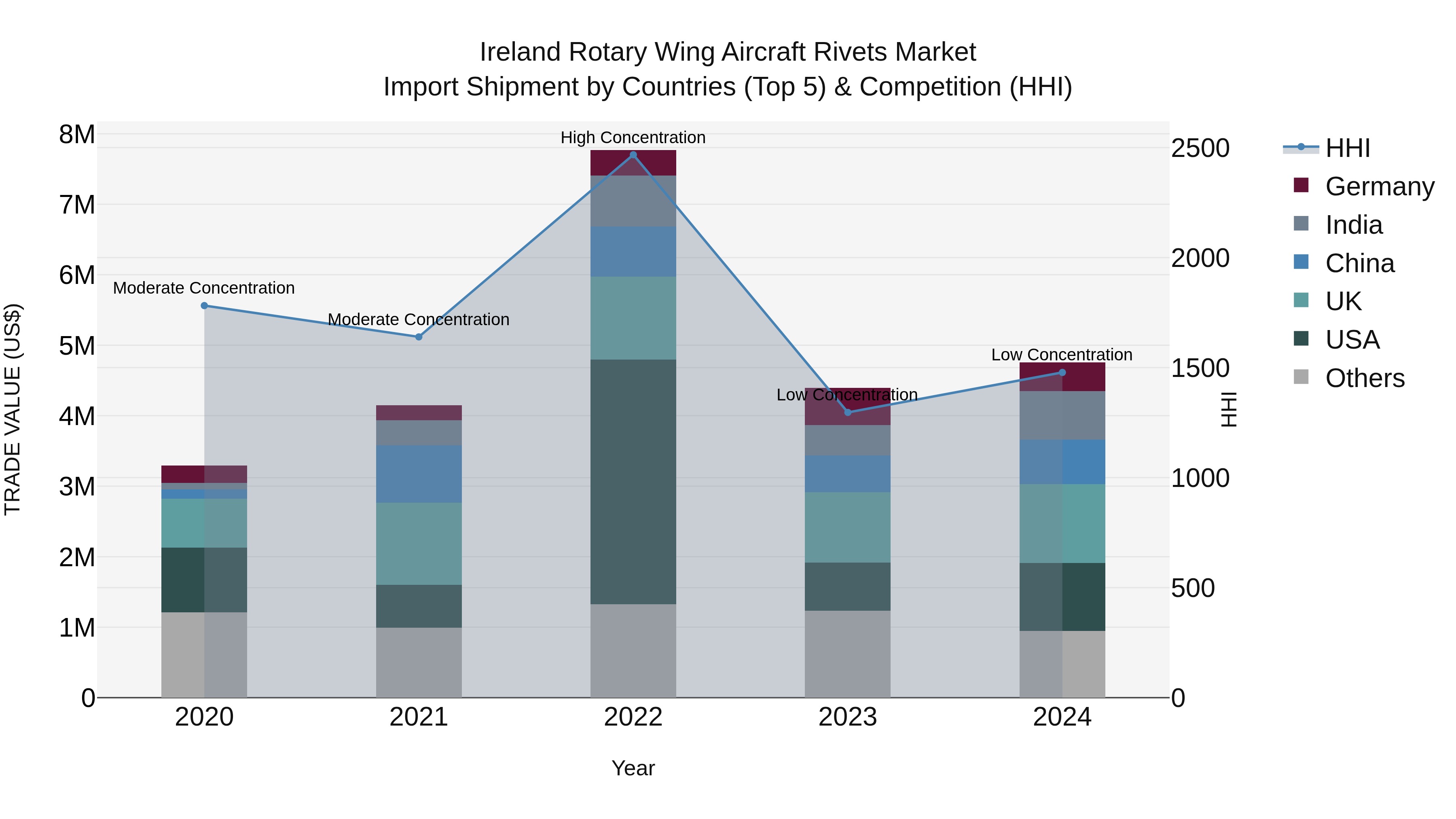 Ireland Rotary Wing Aircraft Rivets Market Top 5 Importing Countries and Market Competition (HHI) Analysis