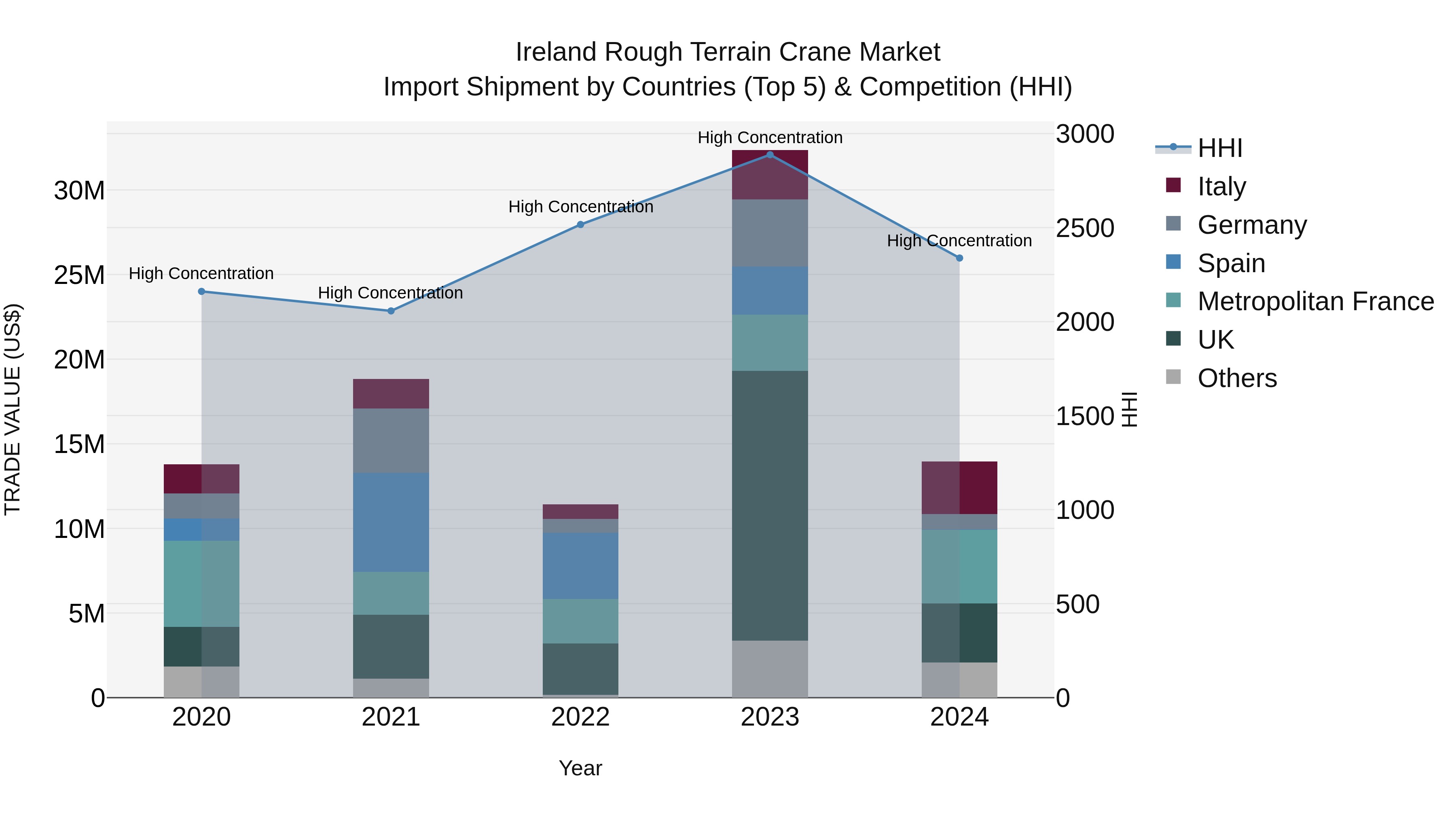Ireland Rough Terrain Crane Market Top 5 Importing Countries and Market Competition (HHI) Analysis