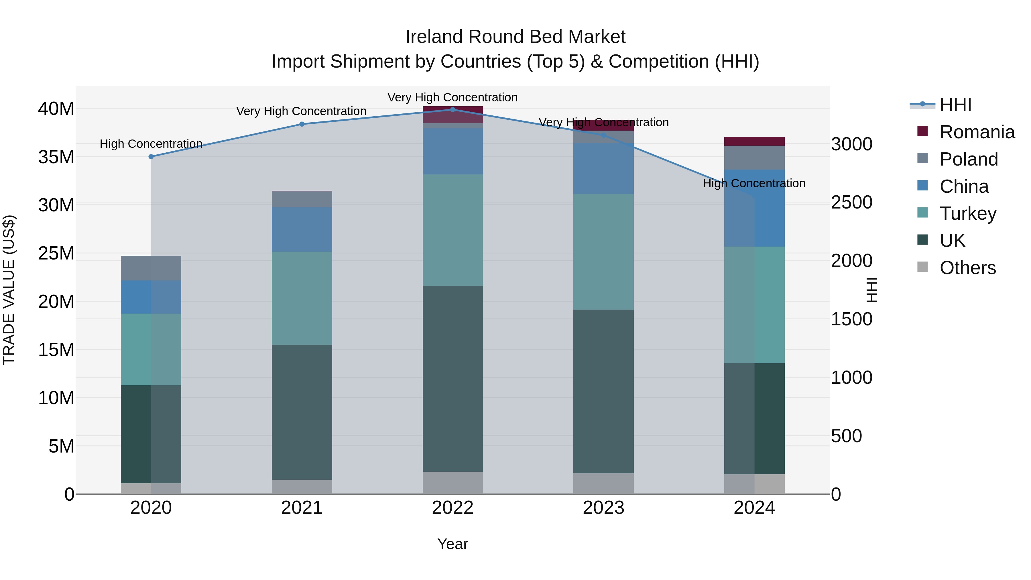 Ireland Round Bed Market Top 5 Importing Countries and Market Competition (HHI) Analysis