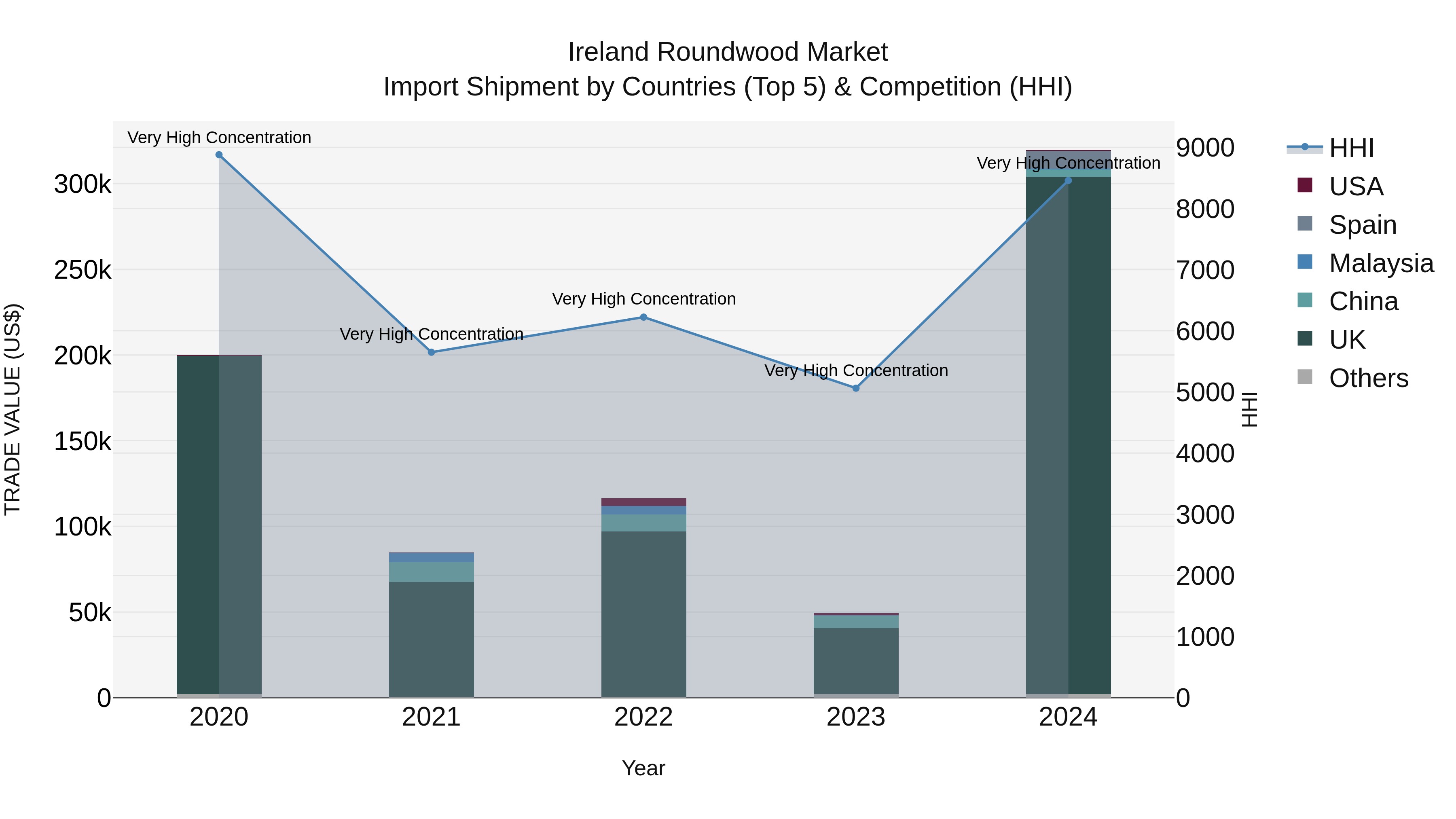 Ireland Roundwood Market Top 5 Importing Countries and Market Competition (HHI) Analysis