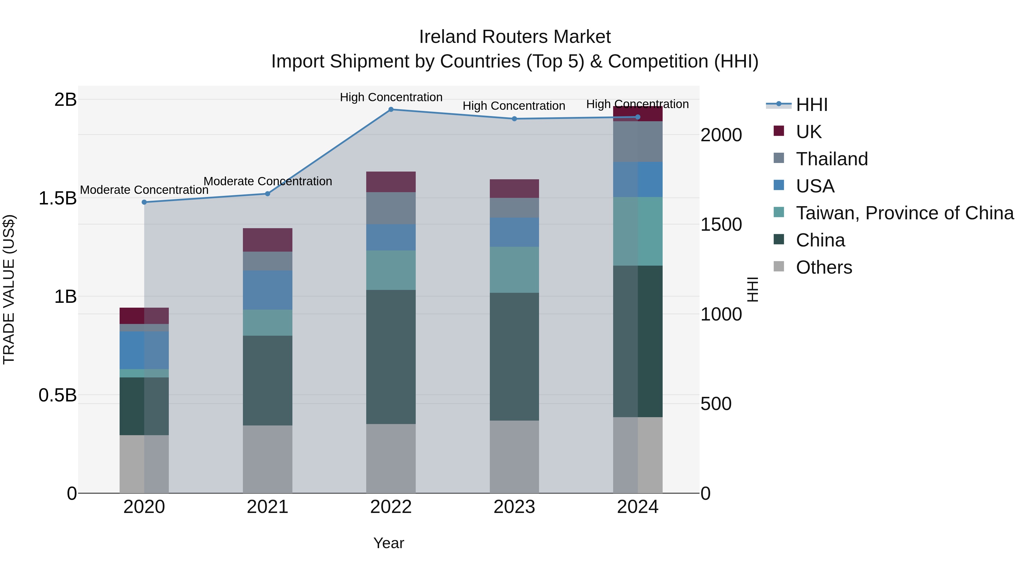 Ireland Routers Market Top 5 Importing Countries and Market Competition (HHI) Analysis