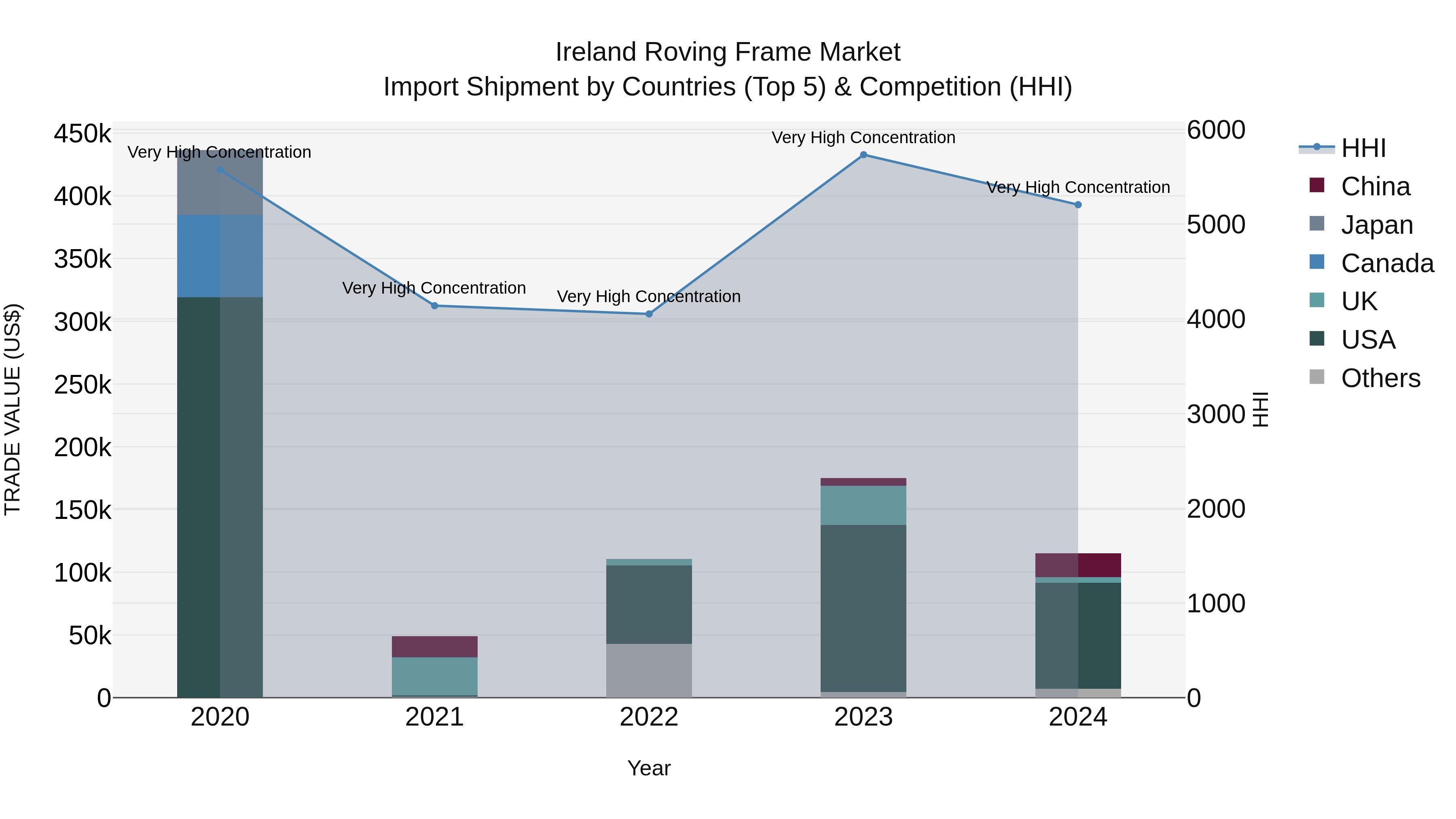 Ireland Roving Frame Market Top 5 Importing Countries and Market Competition (HHI) Analysis