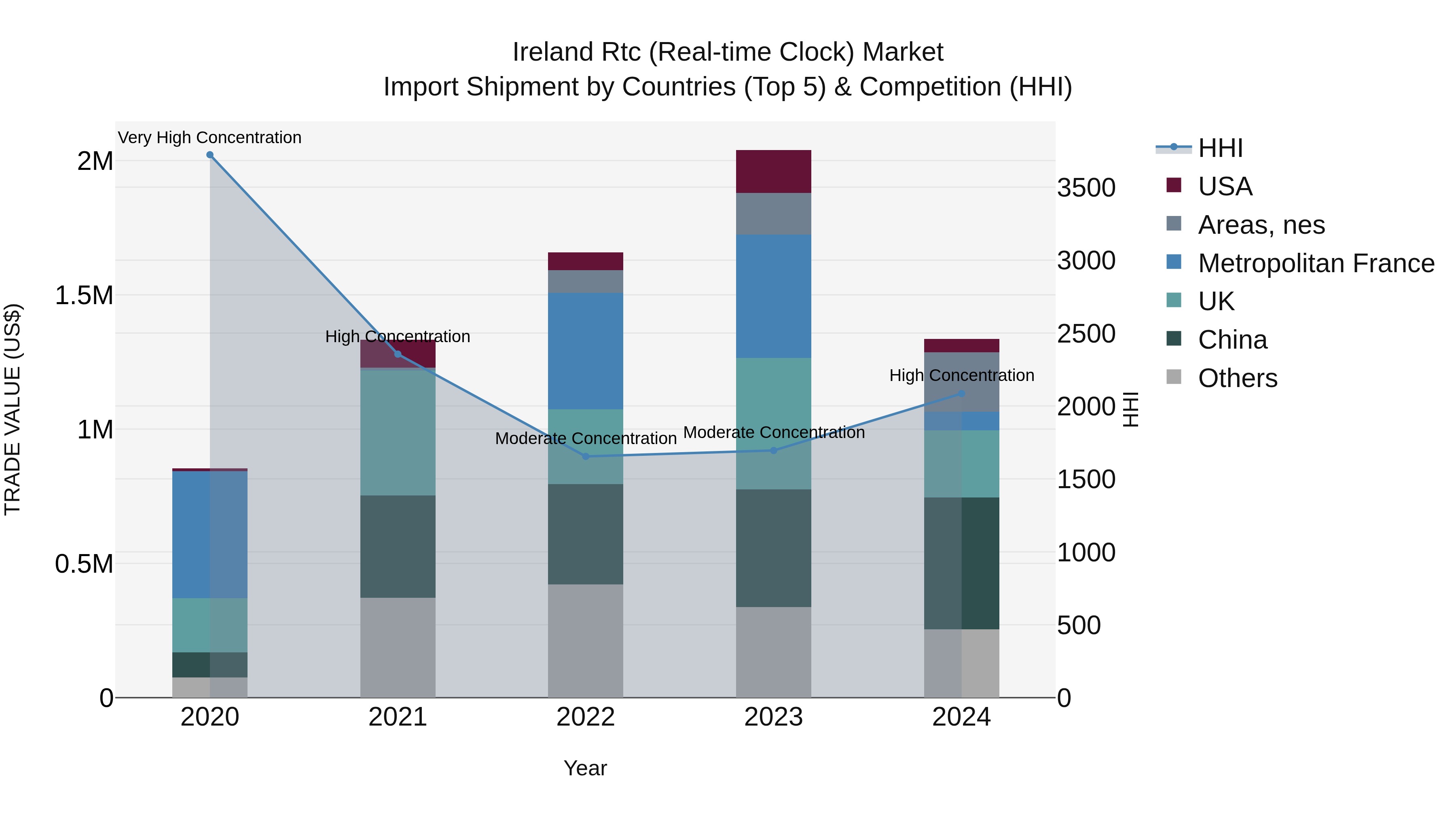 Ireland Rtc (Real-time Clock) Market Top 5 Importing Countries and Market Competition (HHI) Analysis