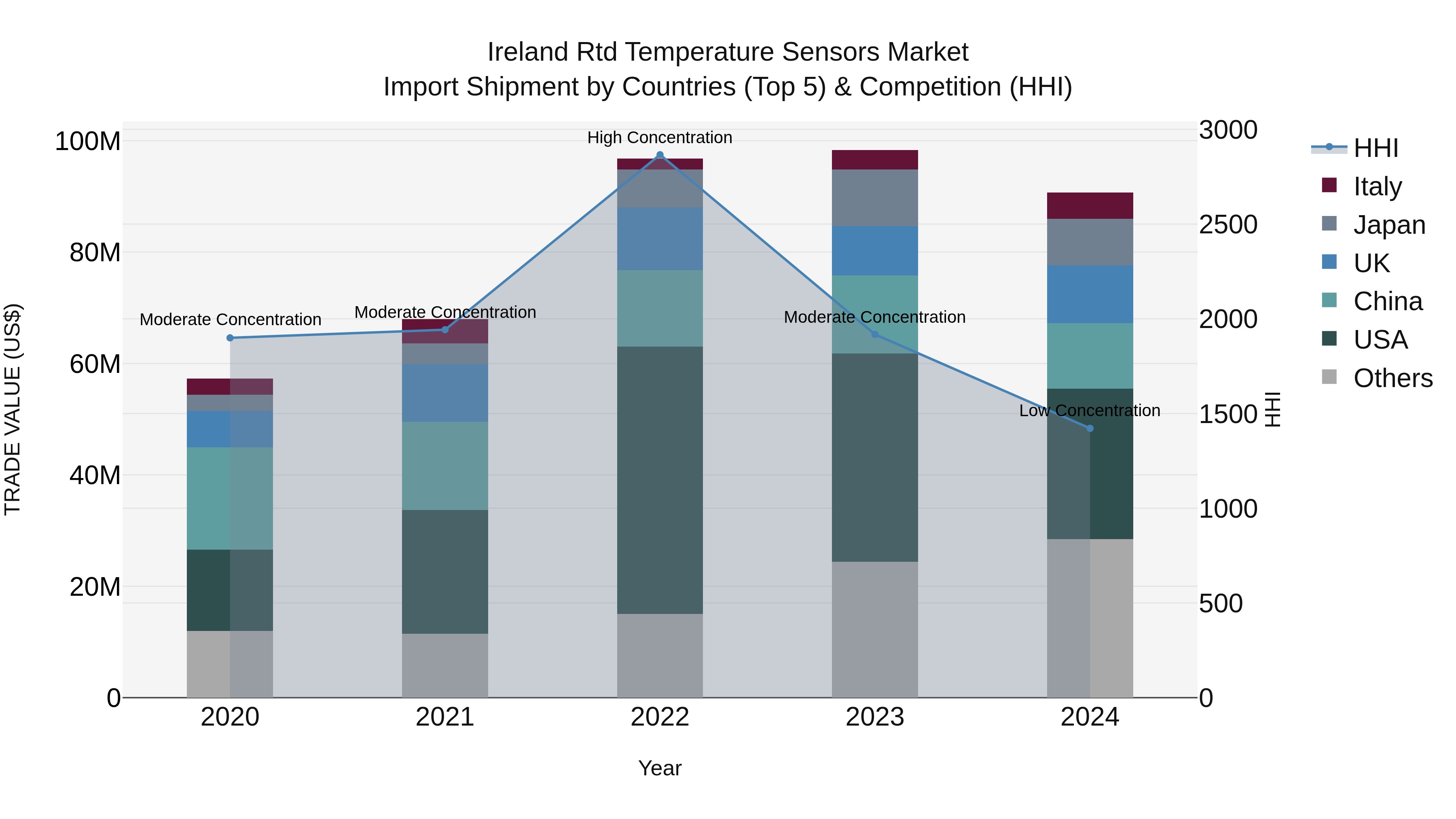 Ireland Rtd Temperature Sensors Market Top 5 Importing Countries and Market Competition (HHI) Analysis