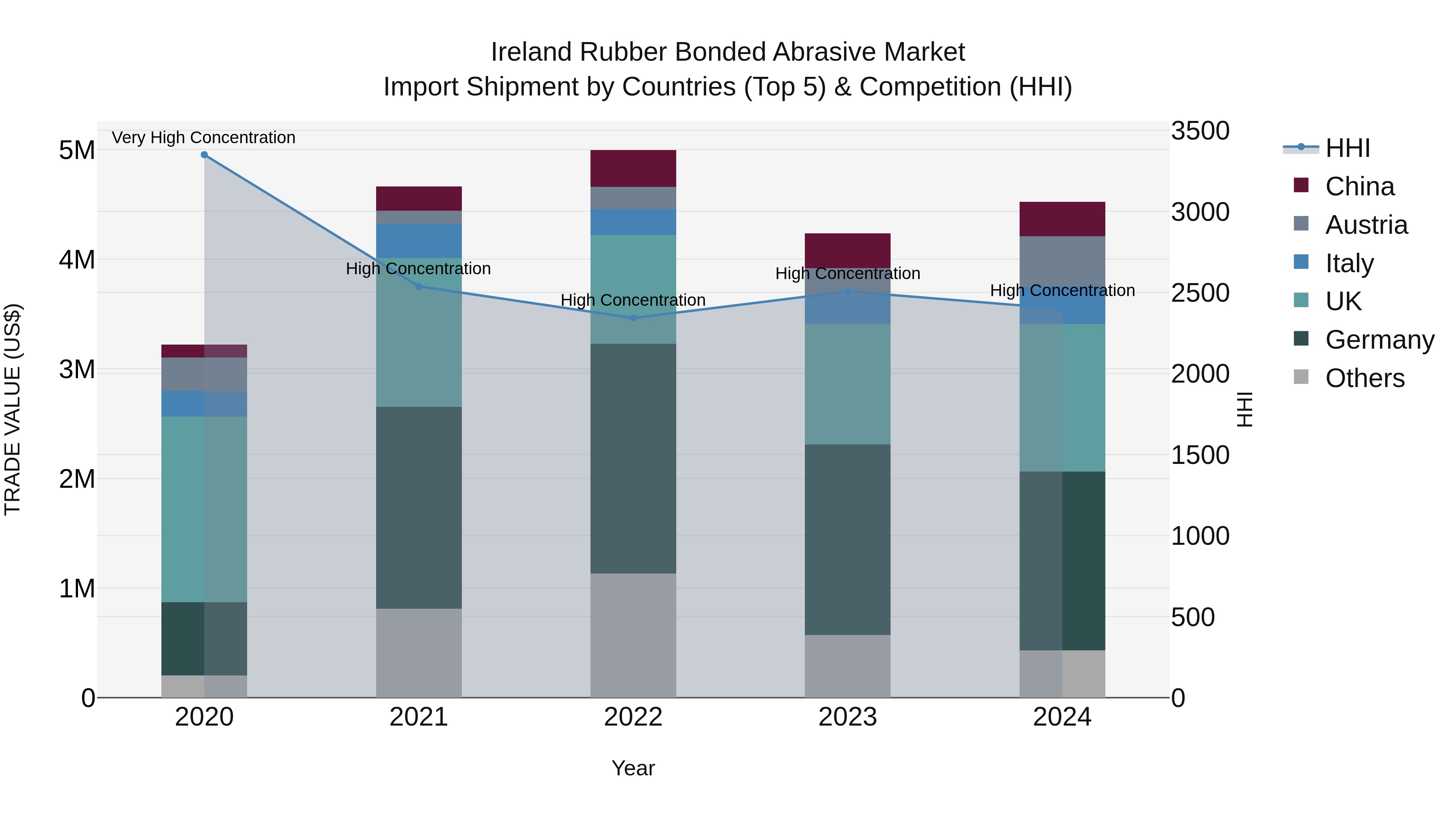 Ireland Rubber Bonded Abrasive Market Top 5 Importing Countries and Market Competition (HHI) Analysis