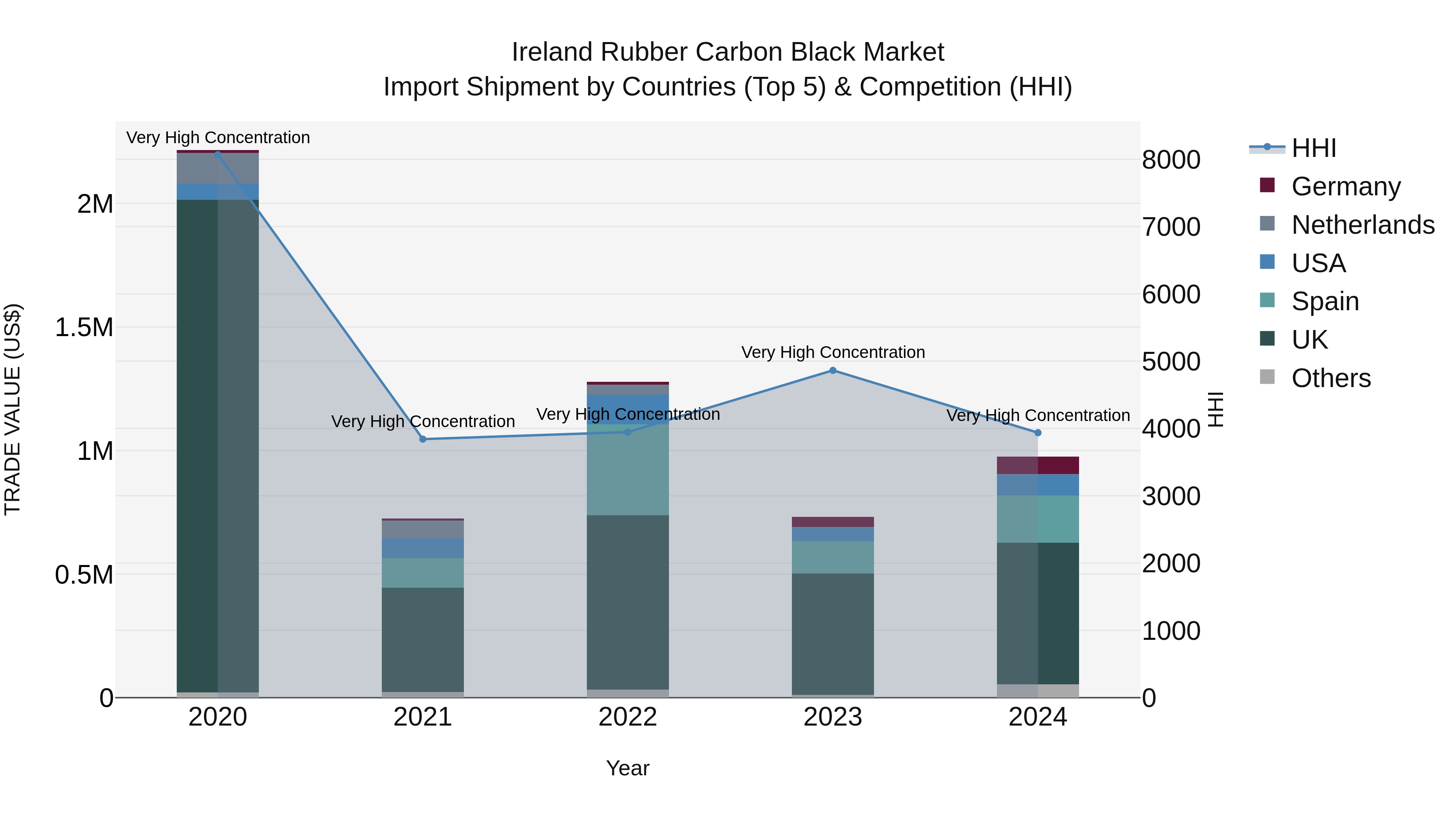 Ireland Rubber Carbon Black Market Top 5 Importing Countries and Market Competition (HHI) Analysis