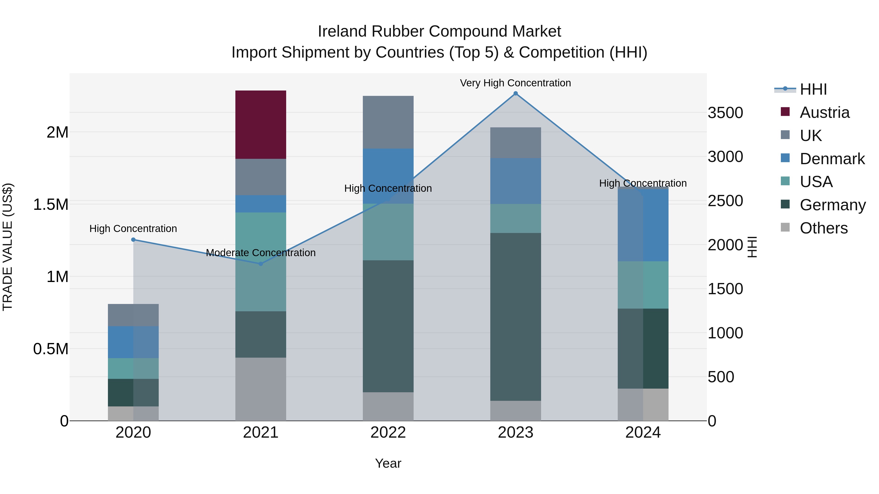 Ireland Rubber Compound Market Top 5 Importing Countries and Market Competition (HHI) Analysis