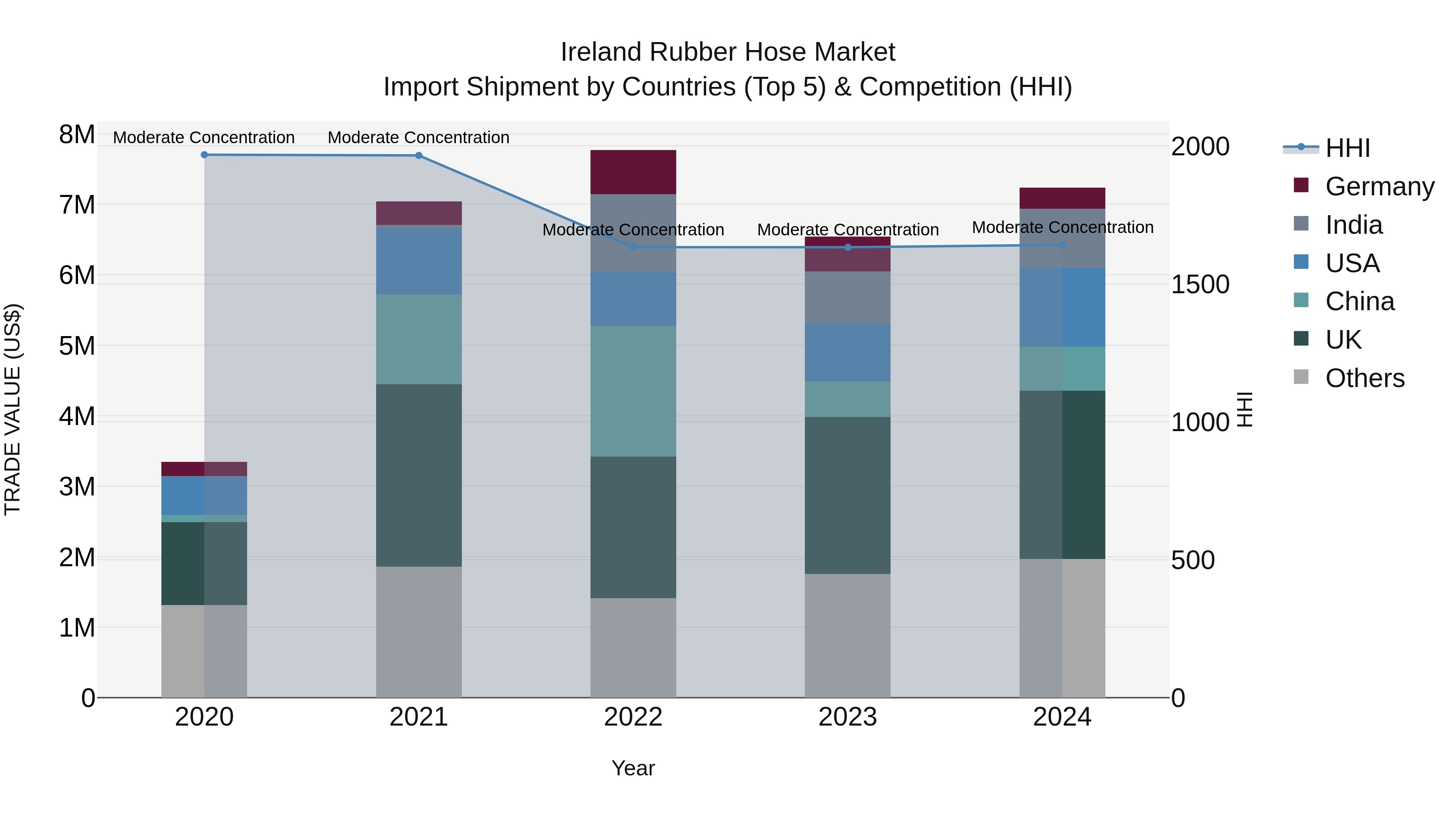 Ireland Rubber Hose Market Top 5 Importing Countries and Market Competition (HHI) Analysis