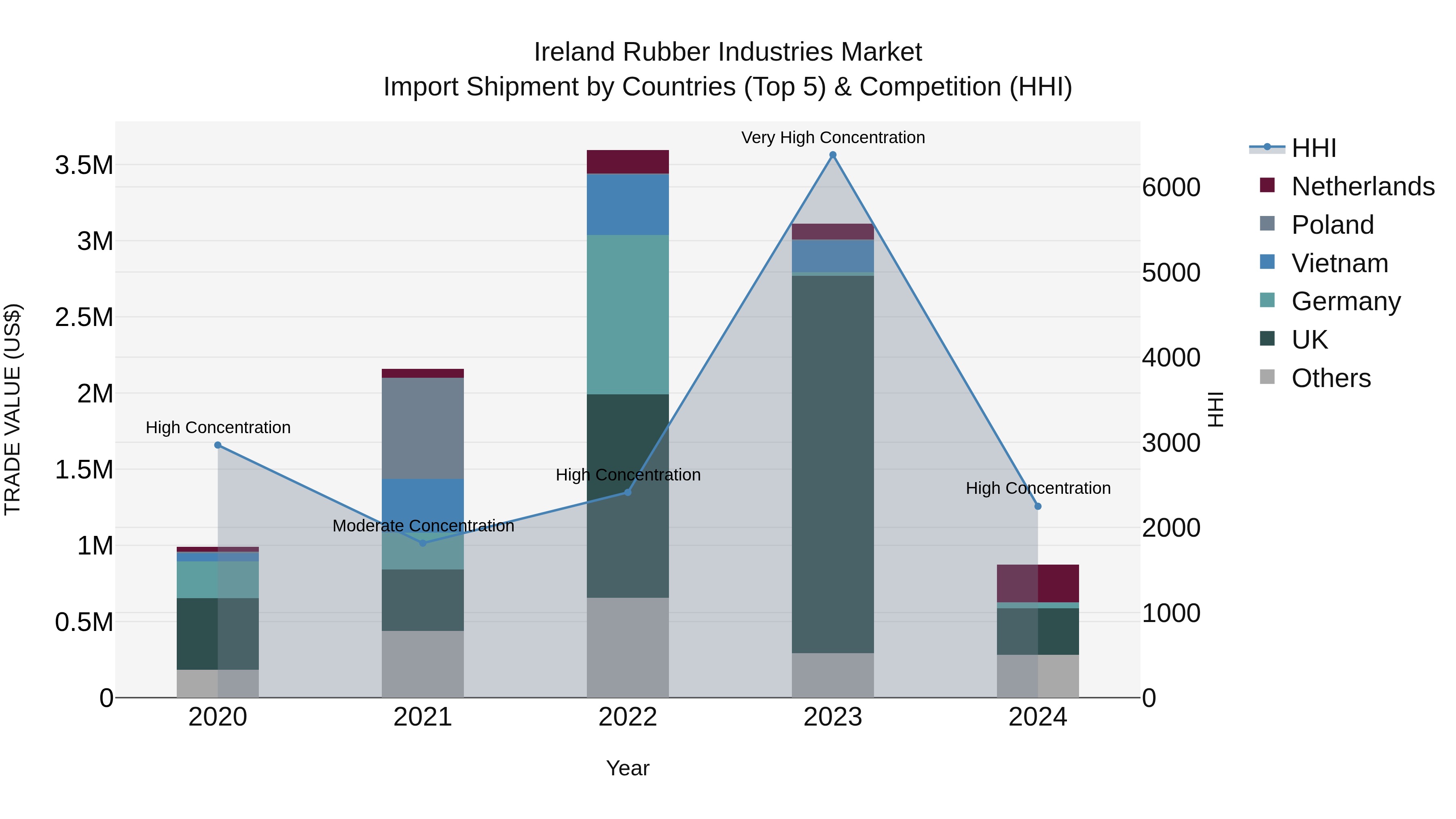 Ireland Rubber Industries Market Top 5 Importing Countries and Market Competition (HHI) Analysis