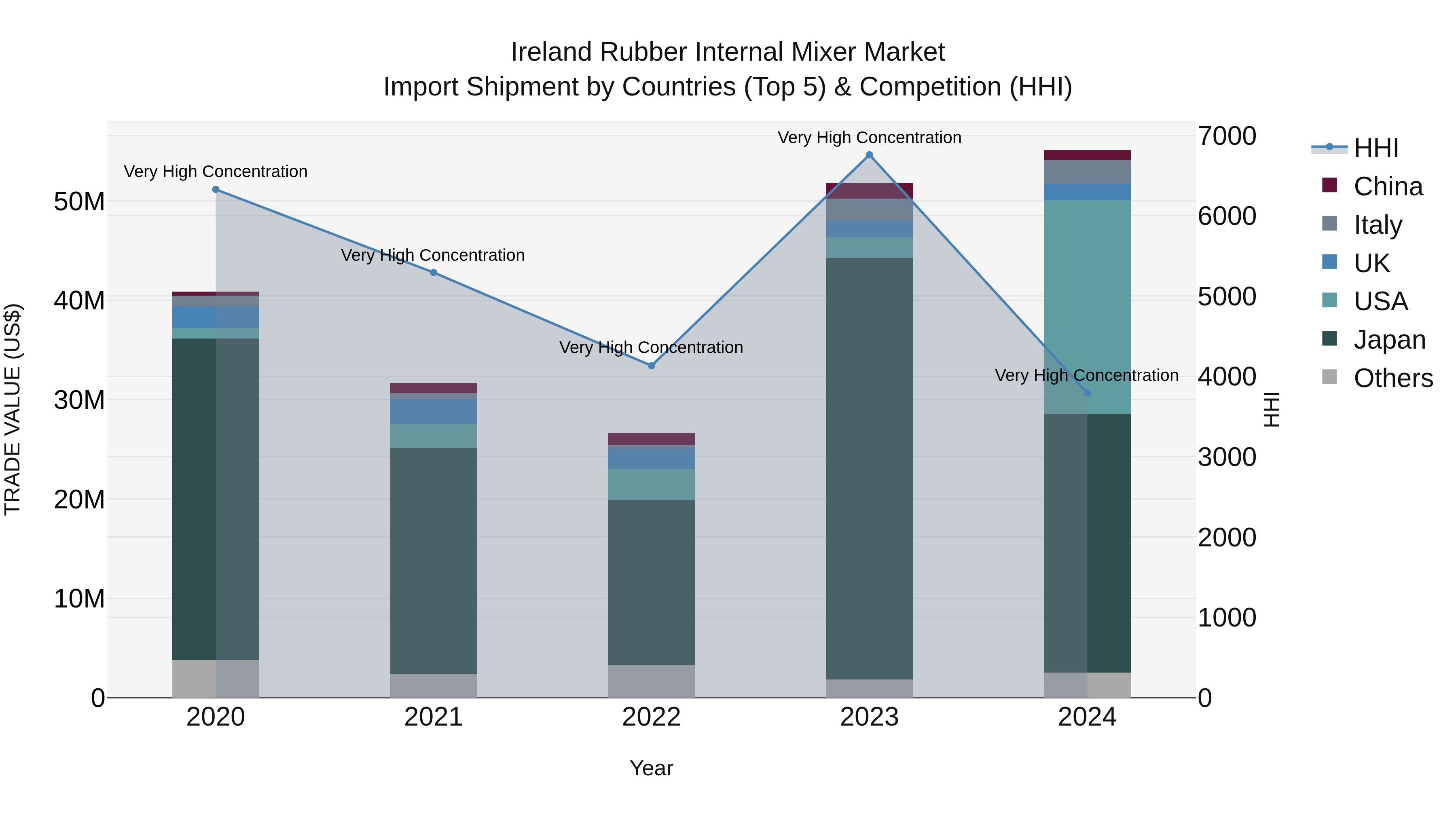 Ireland Rubber Internal Mixer Market Top 5 Importing Countries and Market Competition (HHI) Analysis