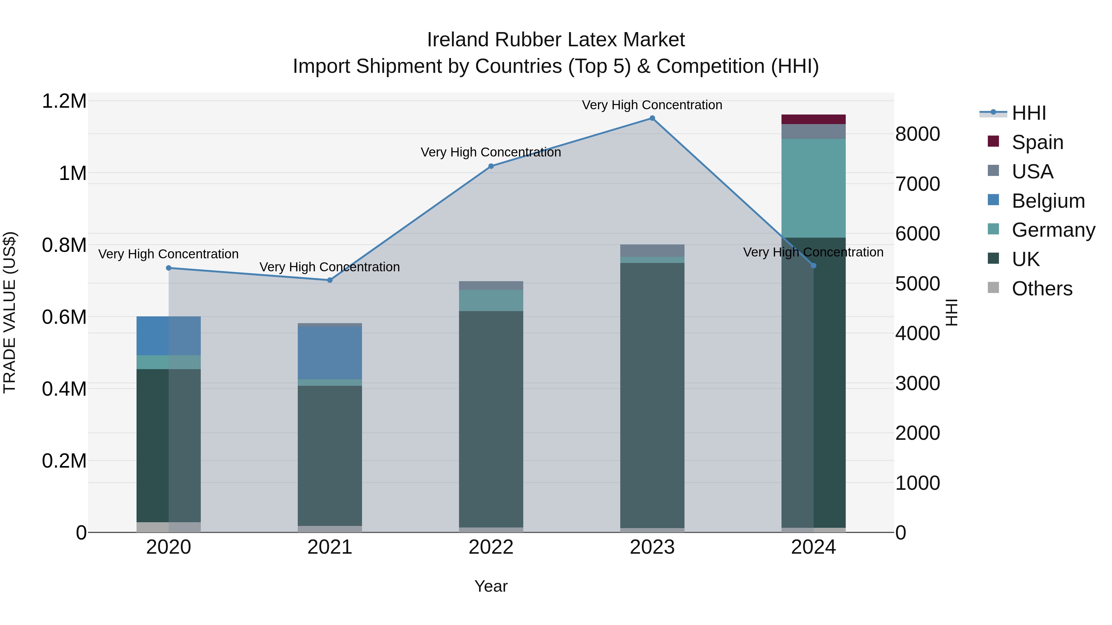 Ireland Rubber Latex Market Top 5 Importing Countries and Market Competition (HHI) Analysis