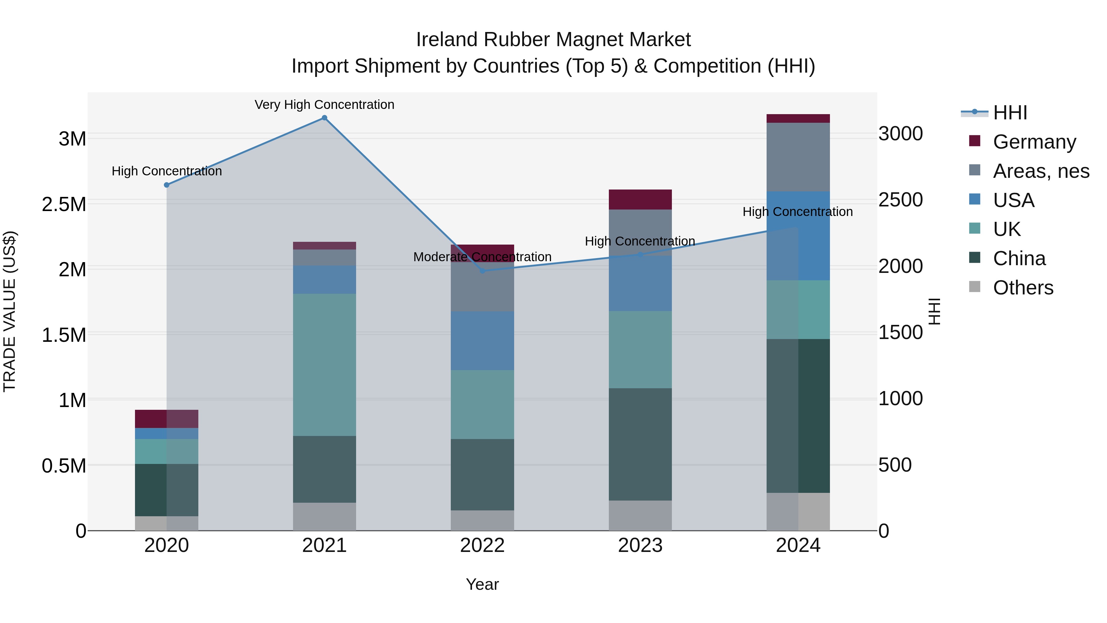 Ireland Rubber Magnet Market Top 5 Importing Countries and Market Competition (HHI) Analysis