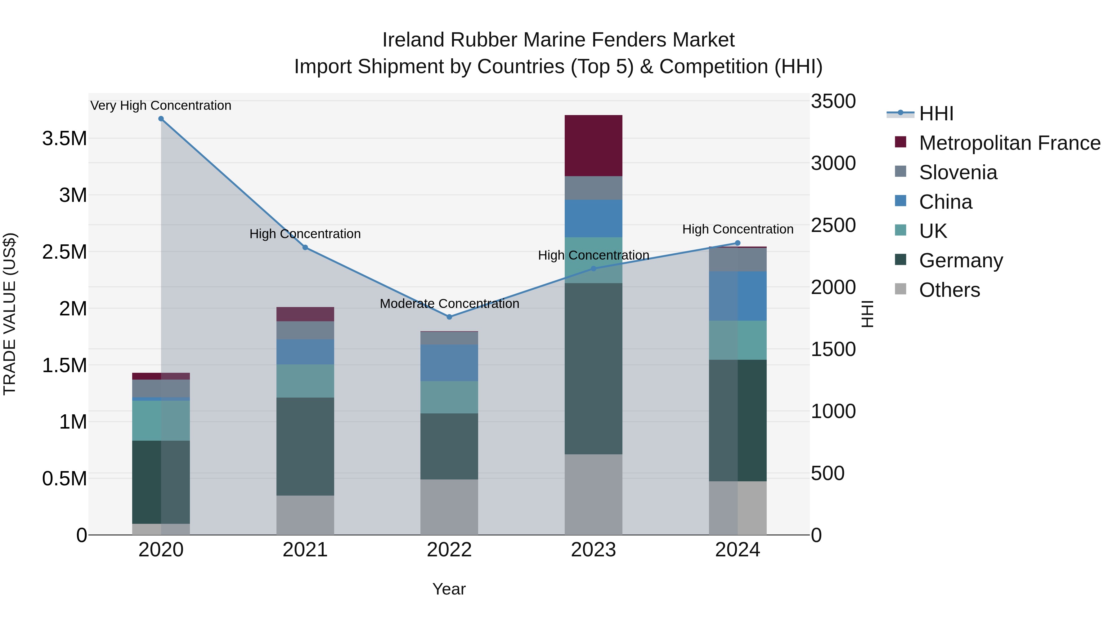 Ireland Rubber Marine Fenders Market Top 5 Importing Countries and Market Competition (HHI) Analysis