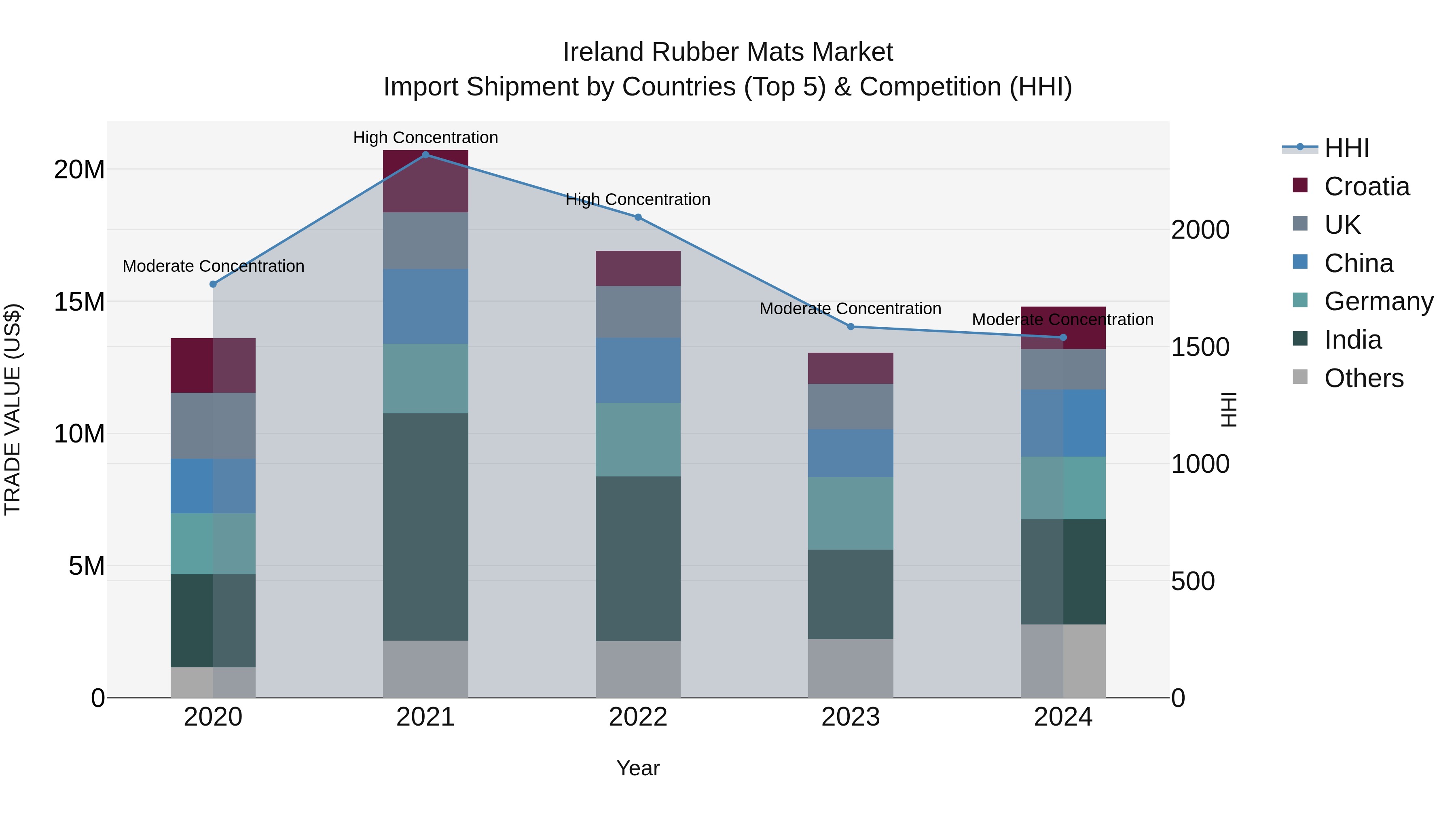 Ireland Rubber Mats Market Top 5 Importing Countries and Market Competition (HHI) Analysis