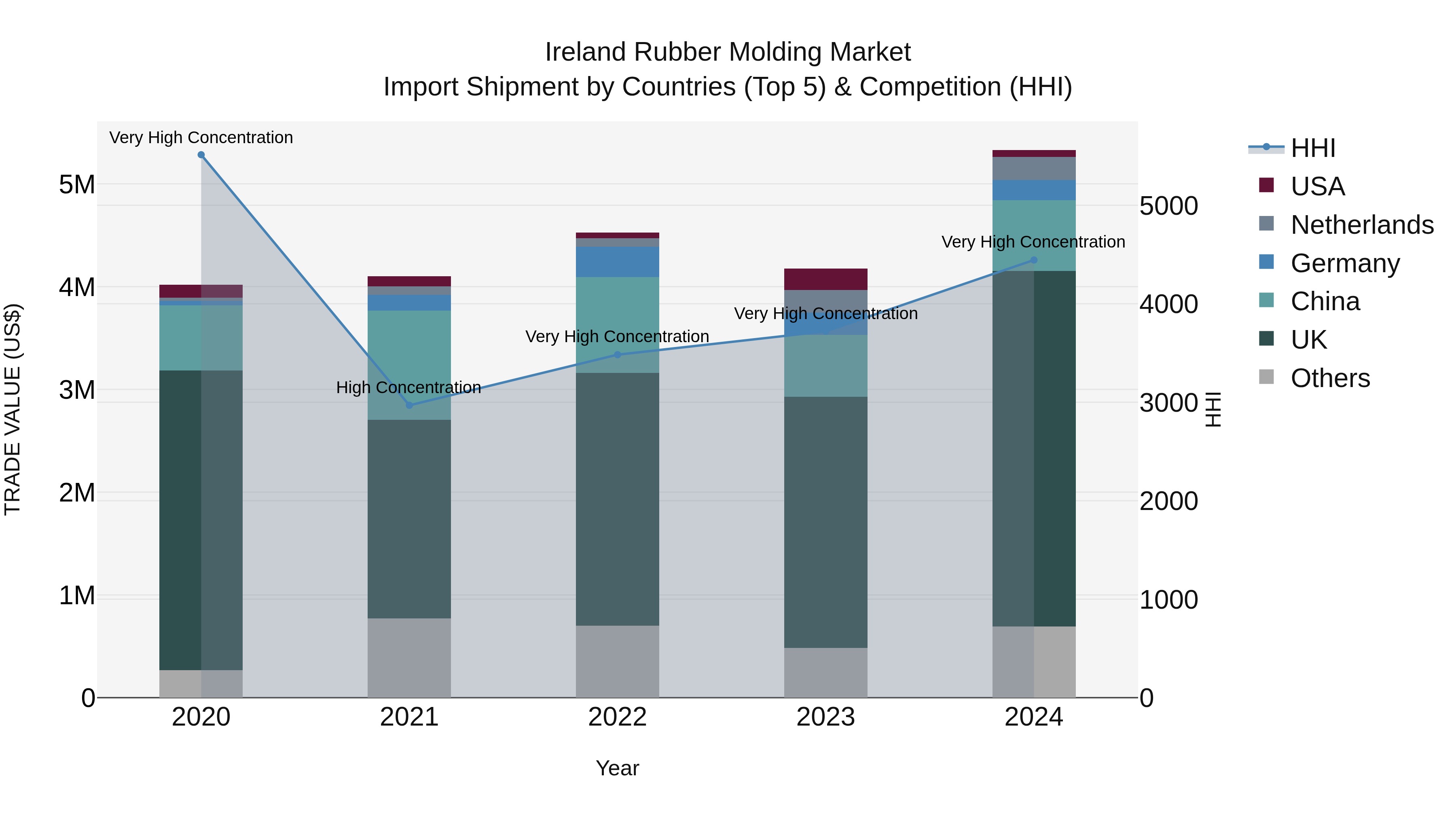 Ireland Rubber Molding Market Top 5 Importing Countries and Market Competition (HHI) Analysis