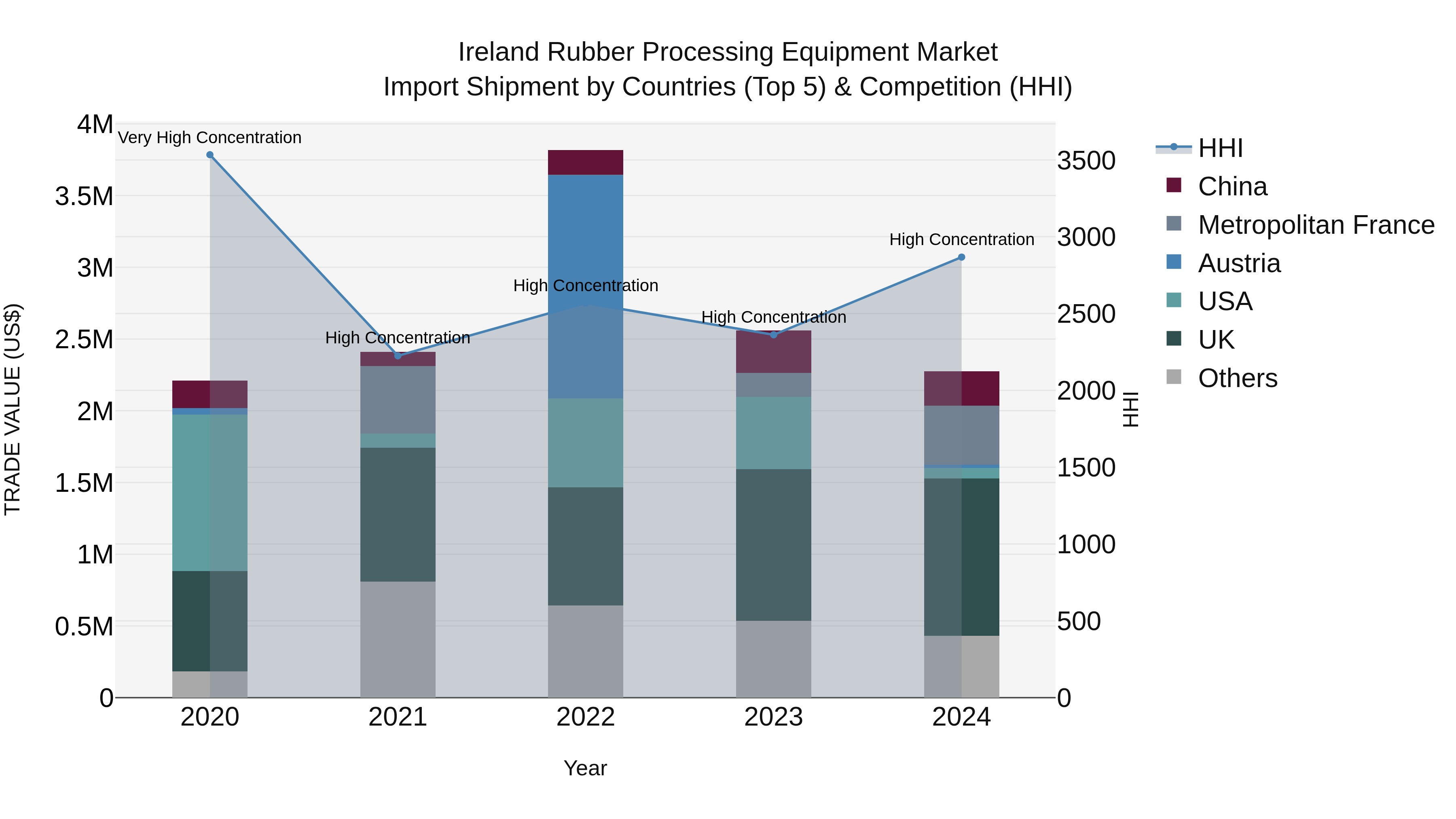 Ireland Rubber Processing Equipment Market Top 5 Importing Countries and Market Competition (HHI) Analysis