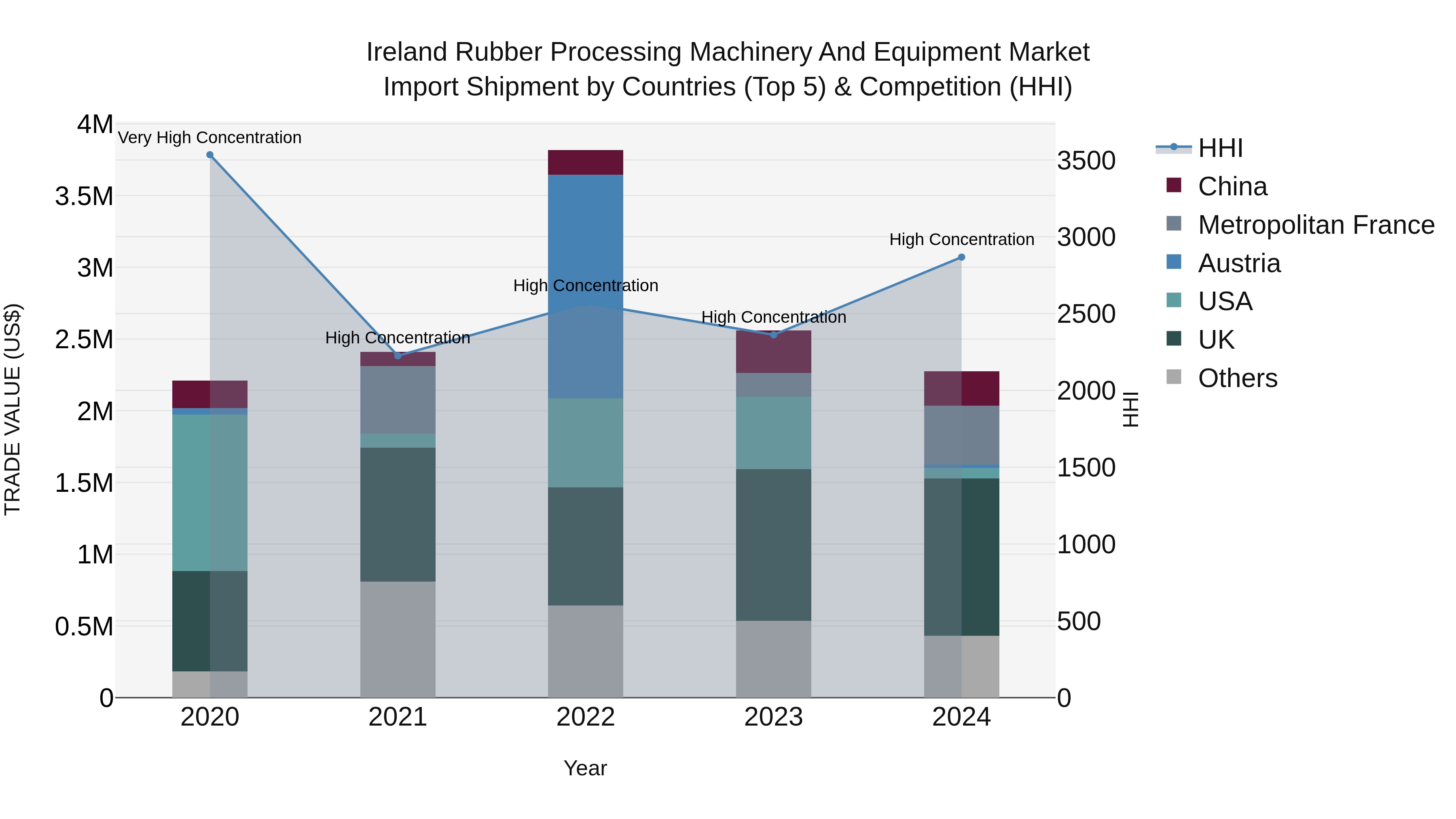 Ireland Rubber Processing Machinery and Equipment Market Top 5 Importing Countries and Market Competition (HHI) Analysis
