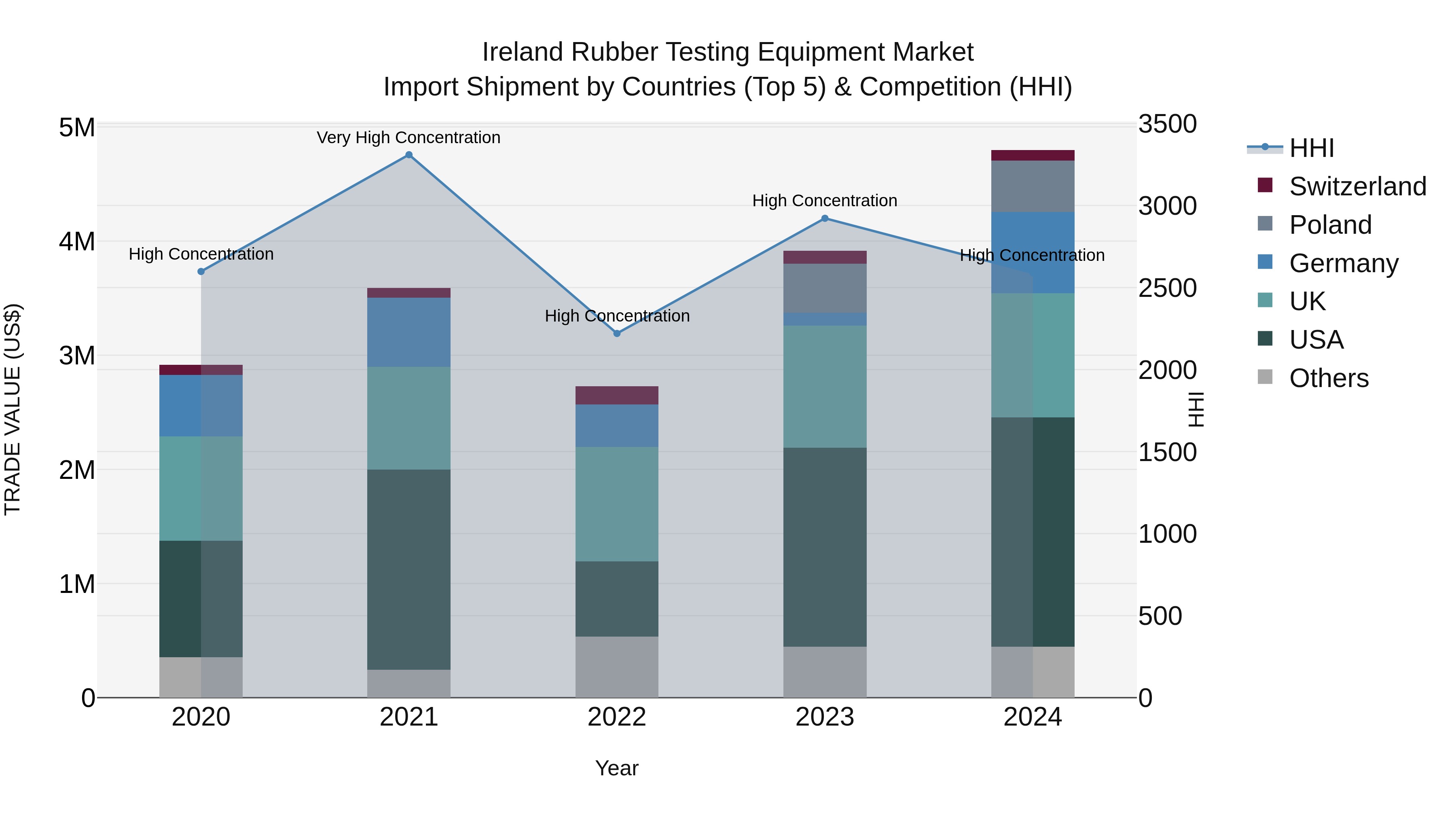 Ireland Rubber Testing Equipment Market Top 5 Importing Countries and Market Competition (HHI) Analysis