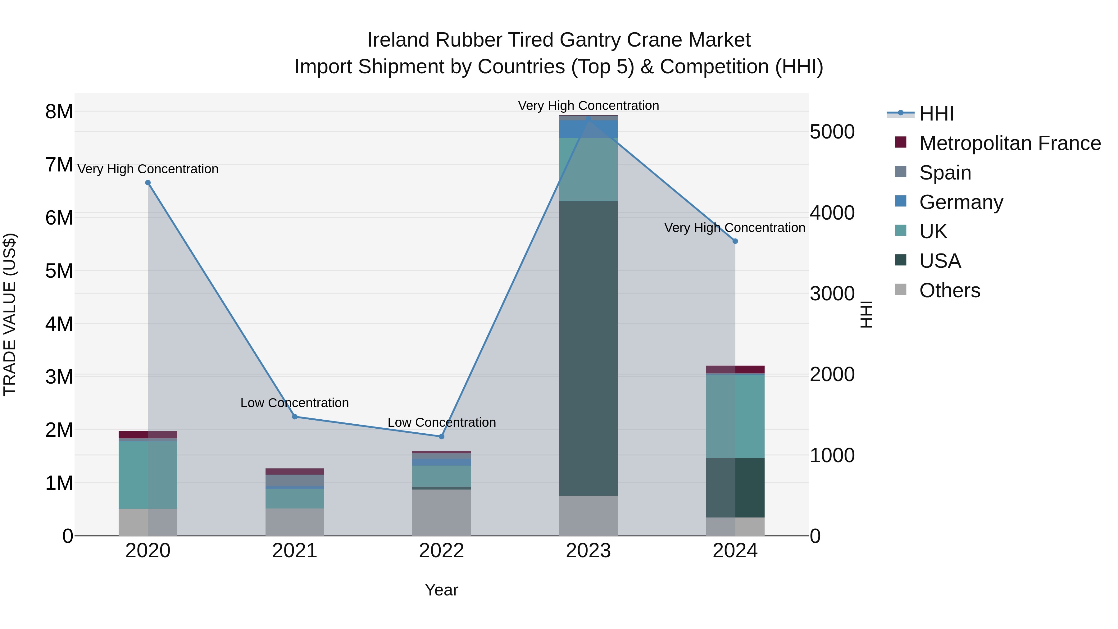 Ireland Rubber Tired Gantry Crane Market Top 5 Importing Countries and Market Competition (HHI) Analysis