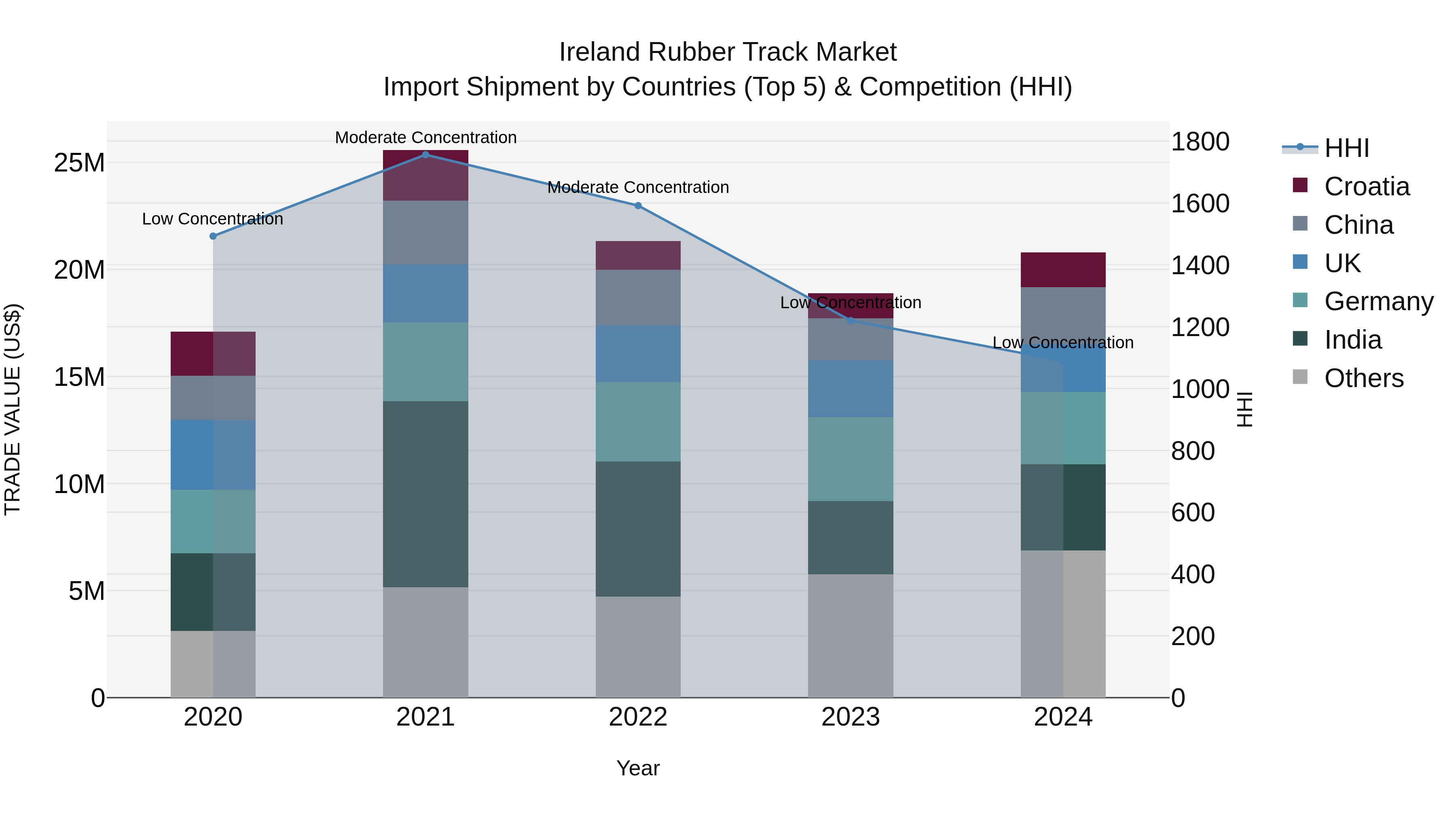 Ireland Rubber Track Market Top 5 Importing Countries and Market Competition (HHI) Analysis