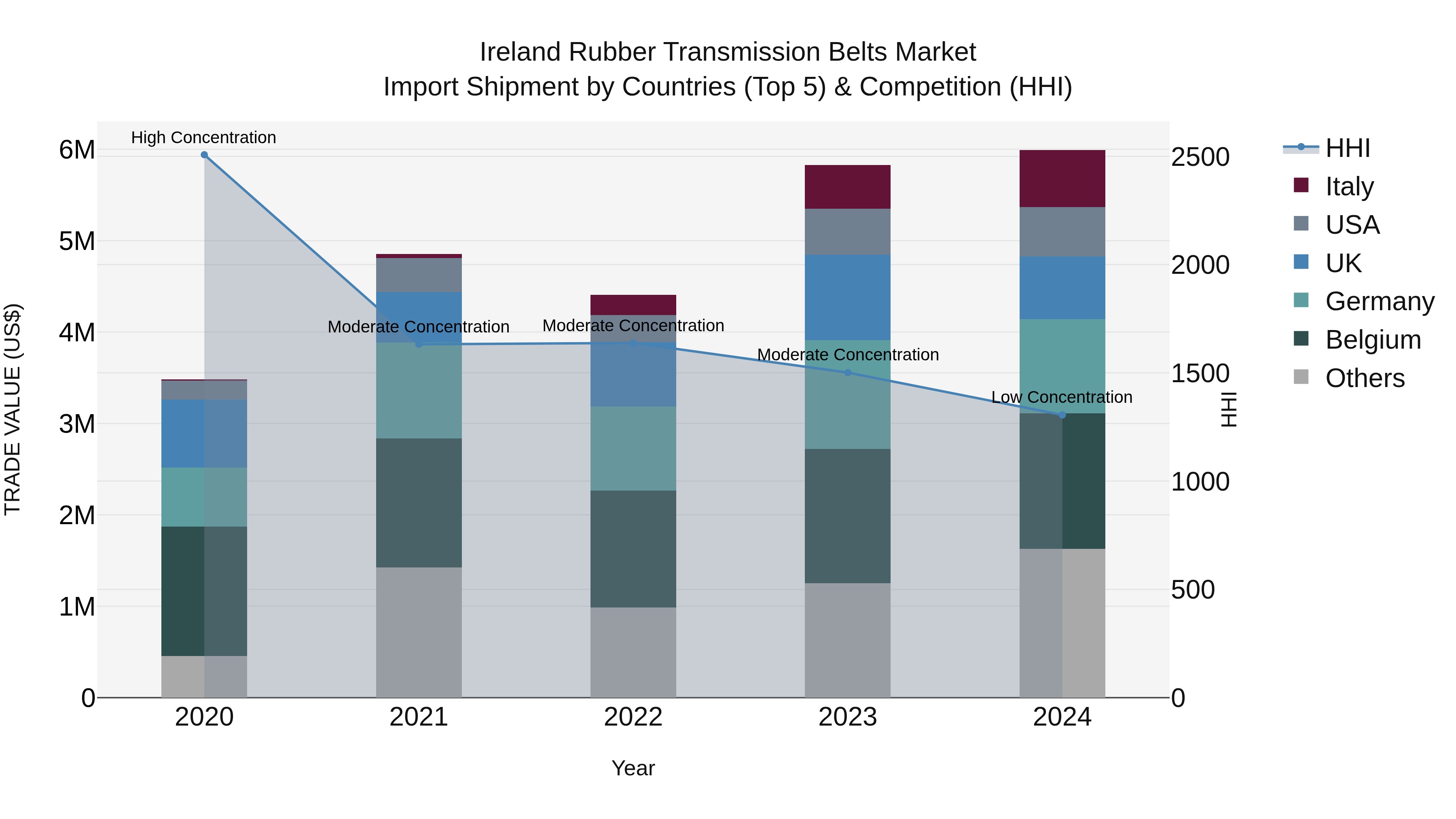 Ireland Rubber Transmission Belts Market Top 5 Importing Countries and Market Competition (HHI) Analysis