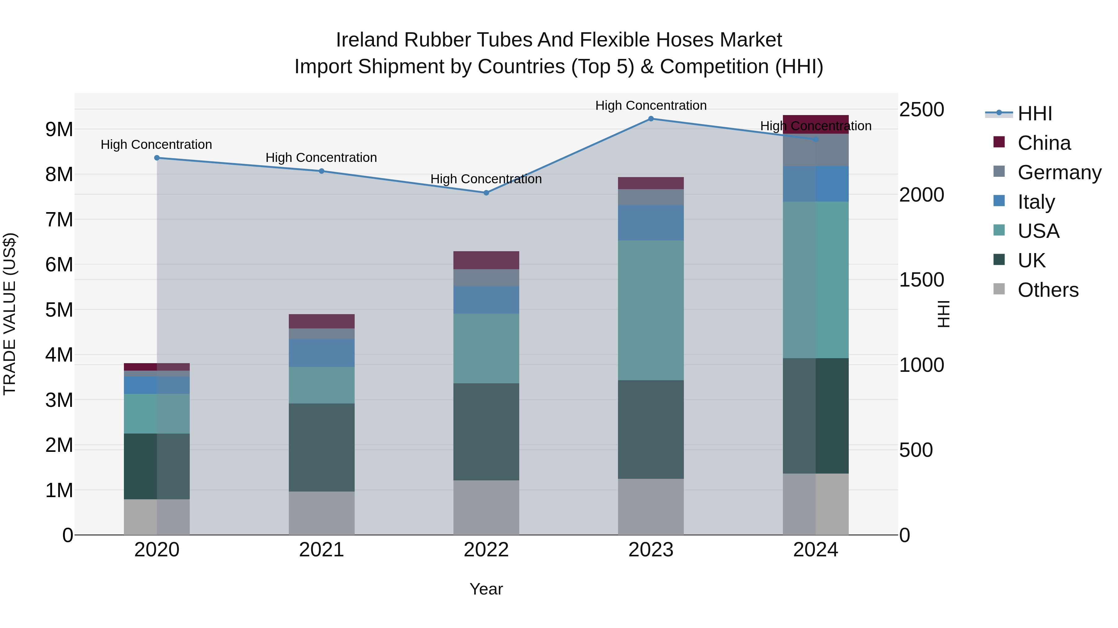 Ireland Rubber Tubes and Flexible Hoses Market Top 5 Importing Countries and Market Competition (HHI) Analysis