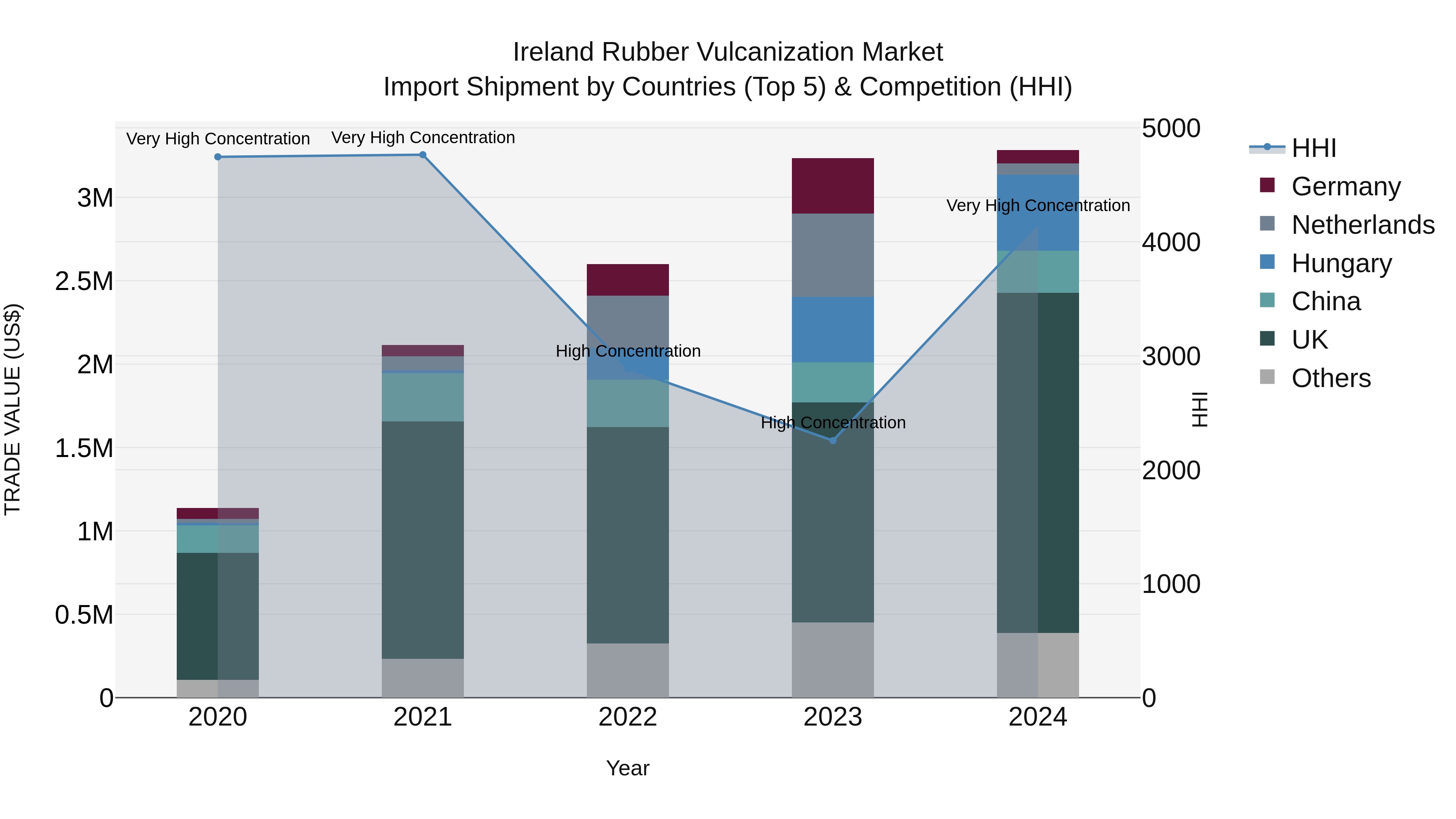 Ireland Rubber Vulcanization Market Top 5 Importing Countries and Market Competition (HHI) Analysis