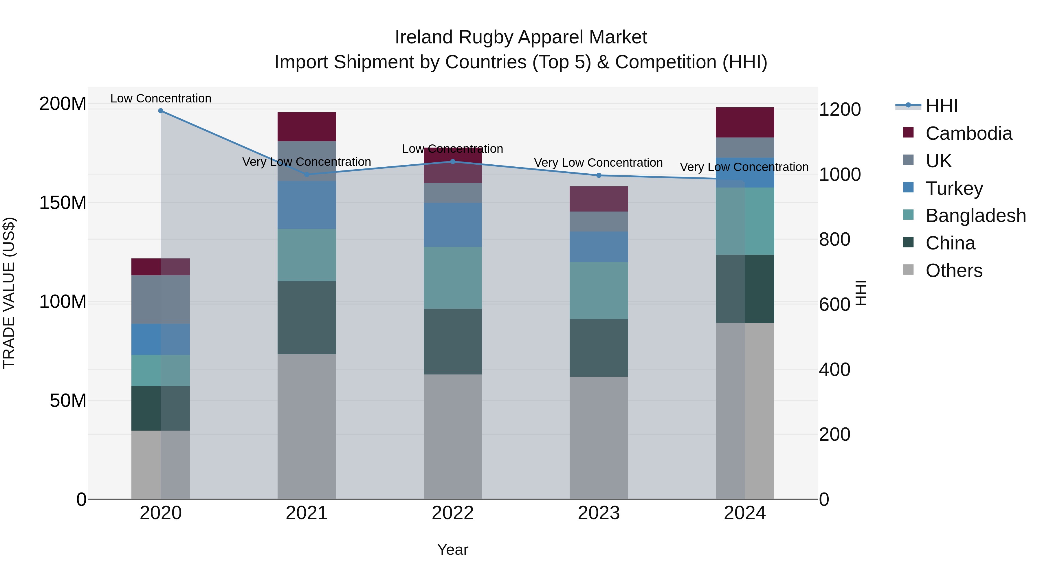 Ireland Rugby Apparel Market Top 5 Importing Countries and Market Competition (HHI) Analysis