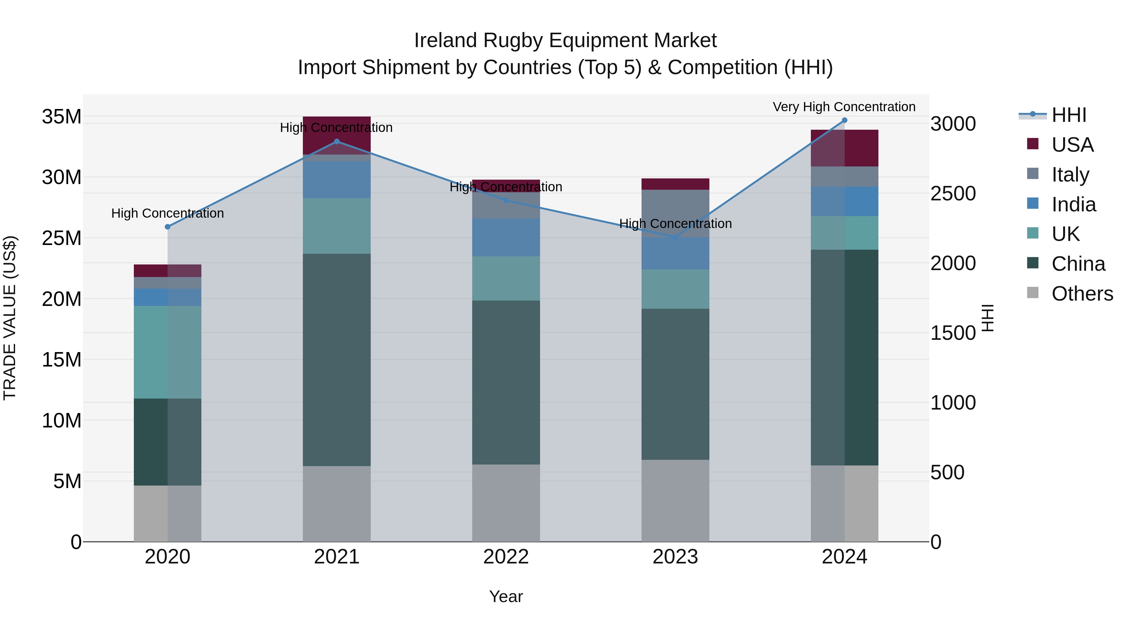 Ireland Rugby Equipment Market Top 5 Importing Countries and Market Competition (HHI) Analysis
