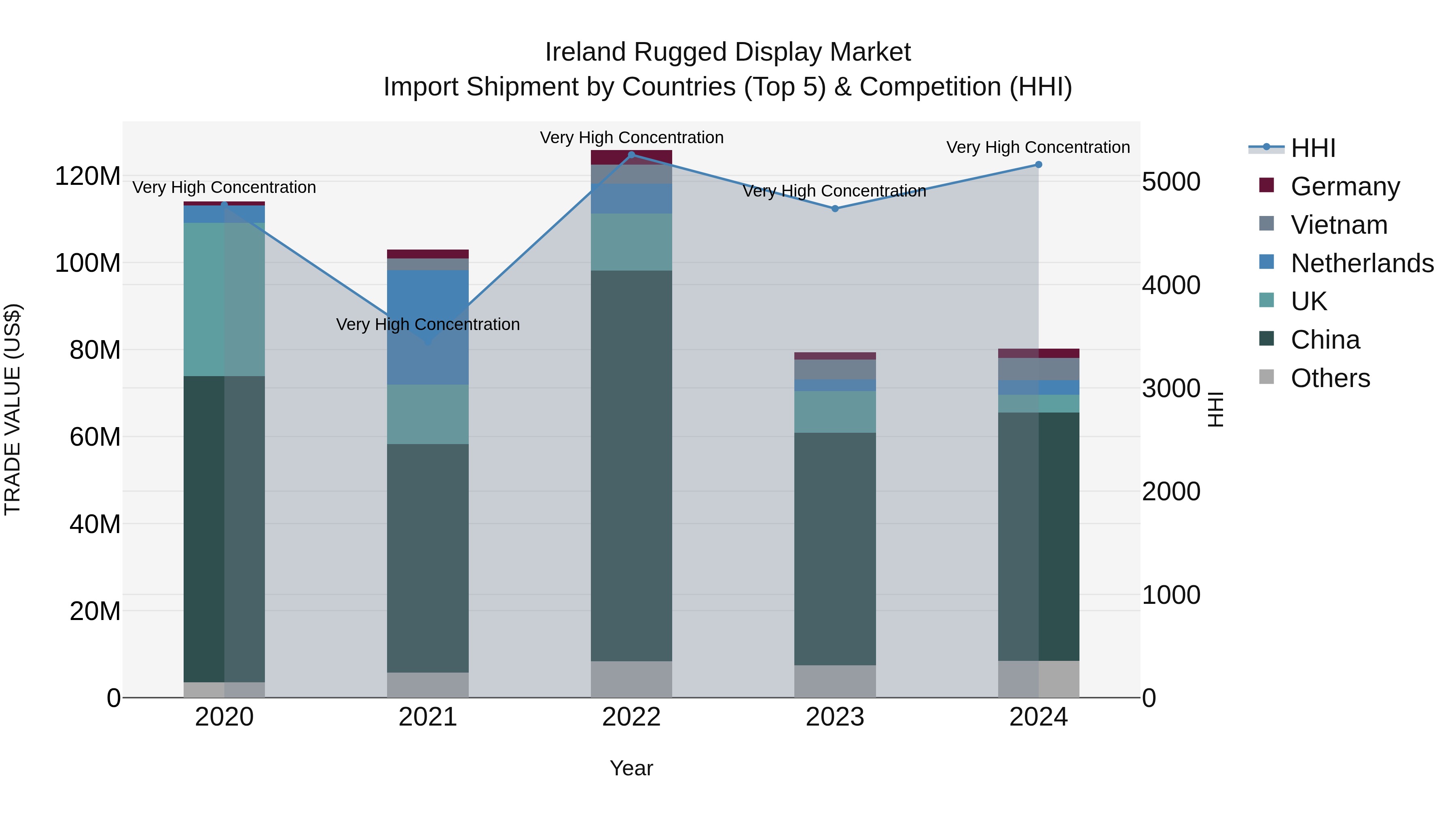 Ireland Rugged Display Market Top 5 Importing Countries and Market Competition (HHI) Analysis