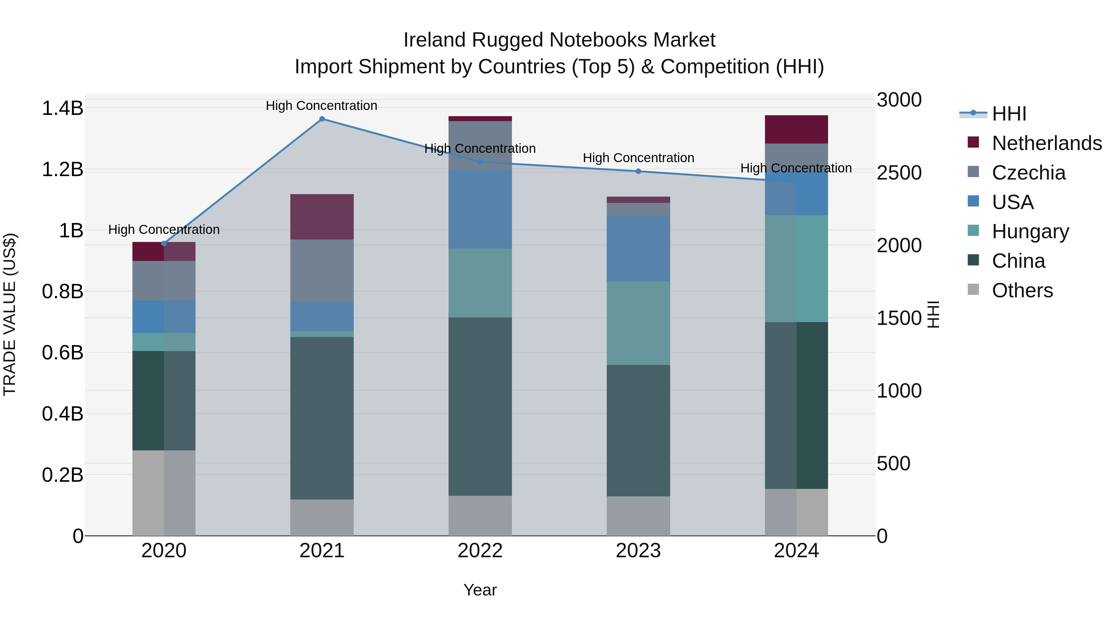 Ireland Rugged Notebooks Market Top 5 Importing Countries and Market Competition (HHI) Analysis