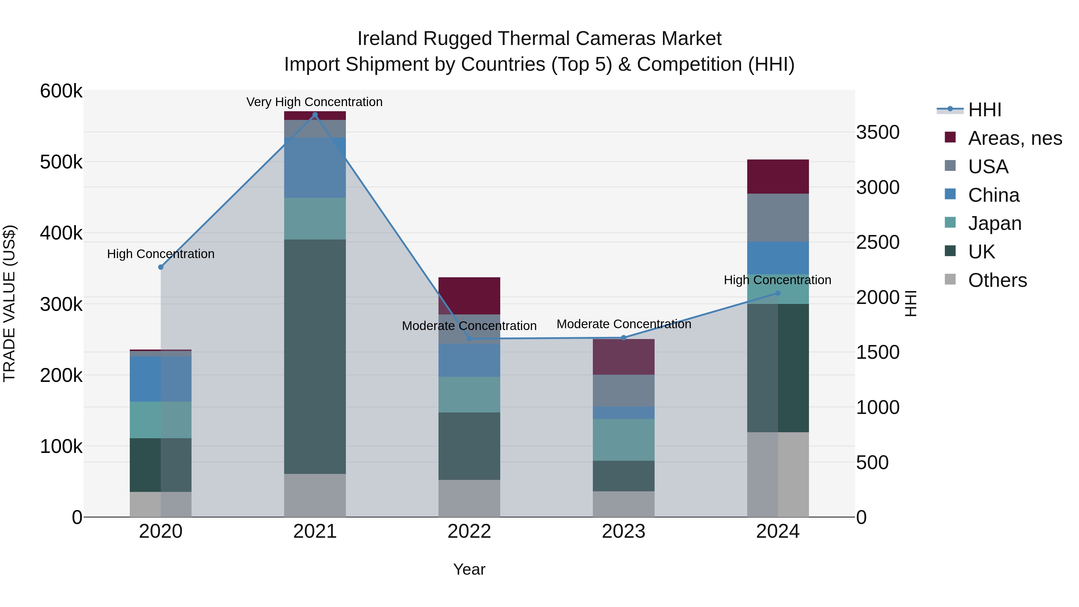 Ireland Rugged Thermal Cameras Market Top 5 Importing Countries and Market Competition (HHI) Analysis