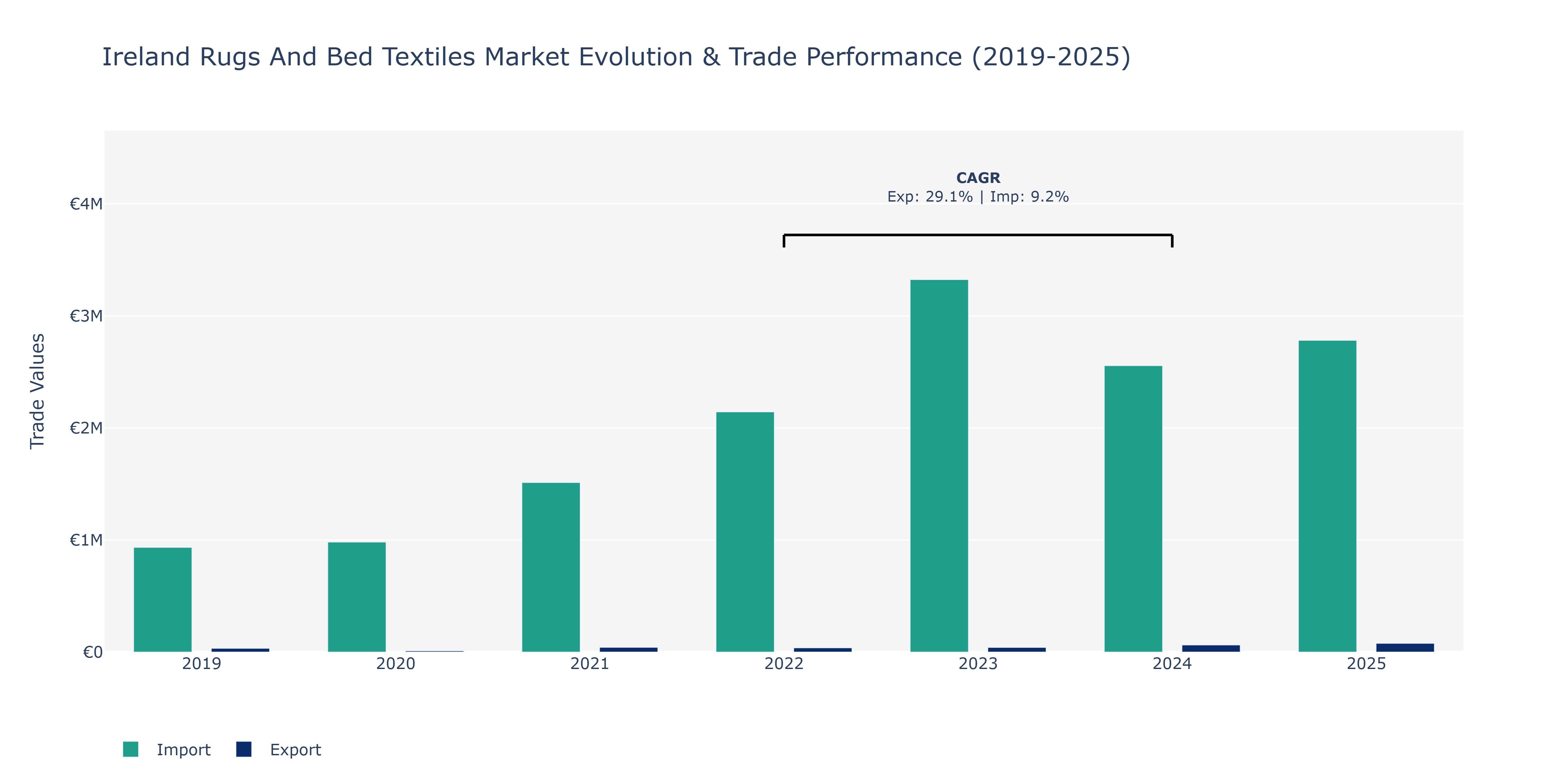 Ireland Rugs And Bed Textiles Market: Production & Trade Performance (2019-2025)