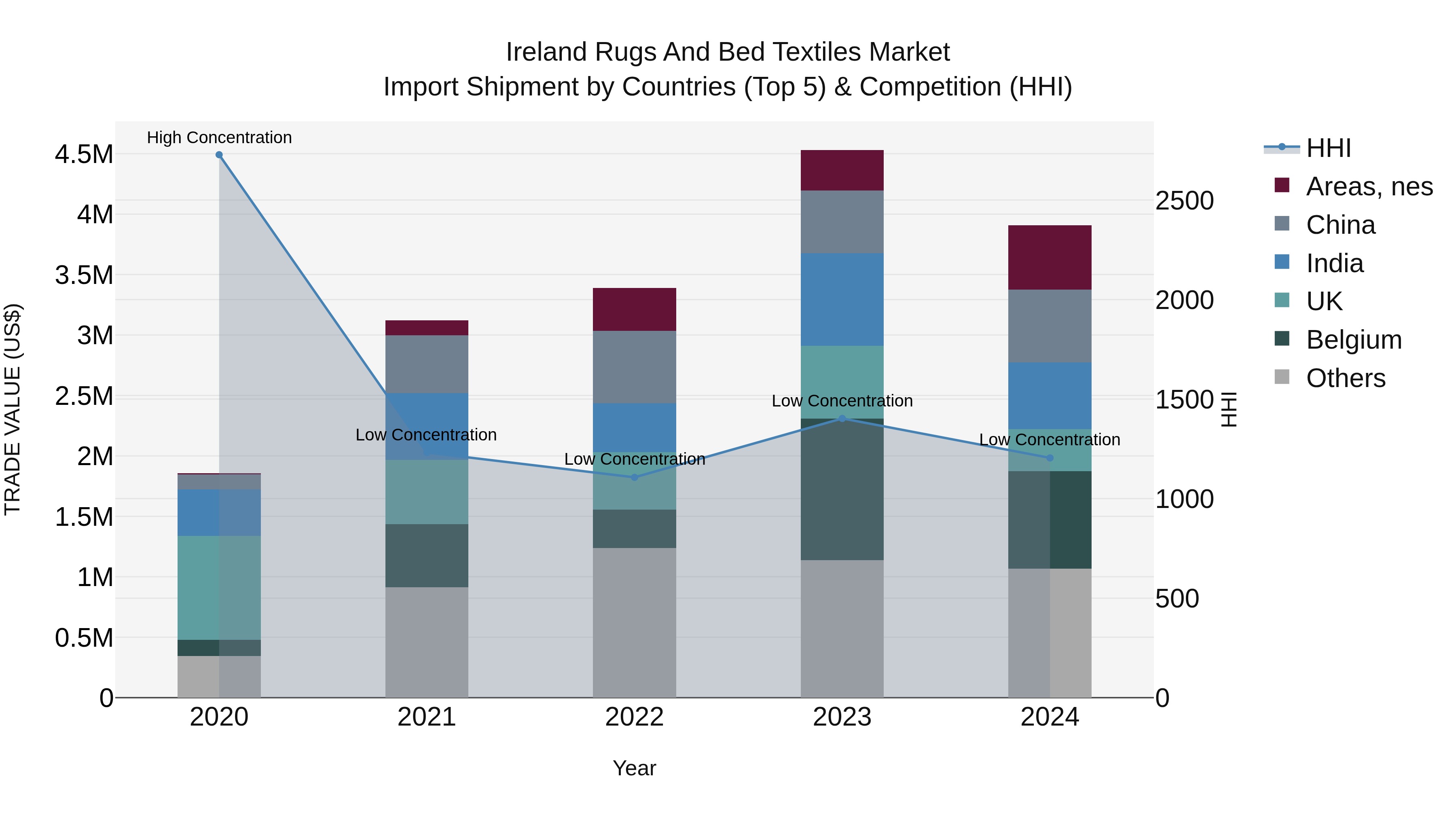Ireland Rugs and Bed Textiles Market Top 5 Importing Countries and Market Competition (HHI) Analysis