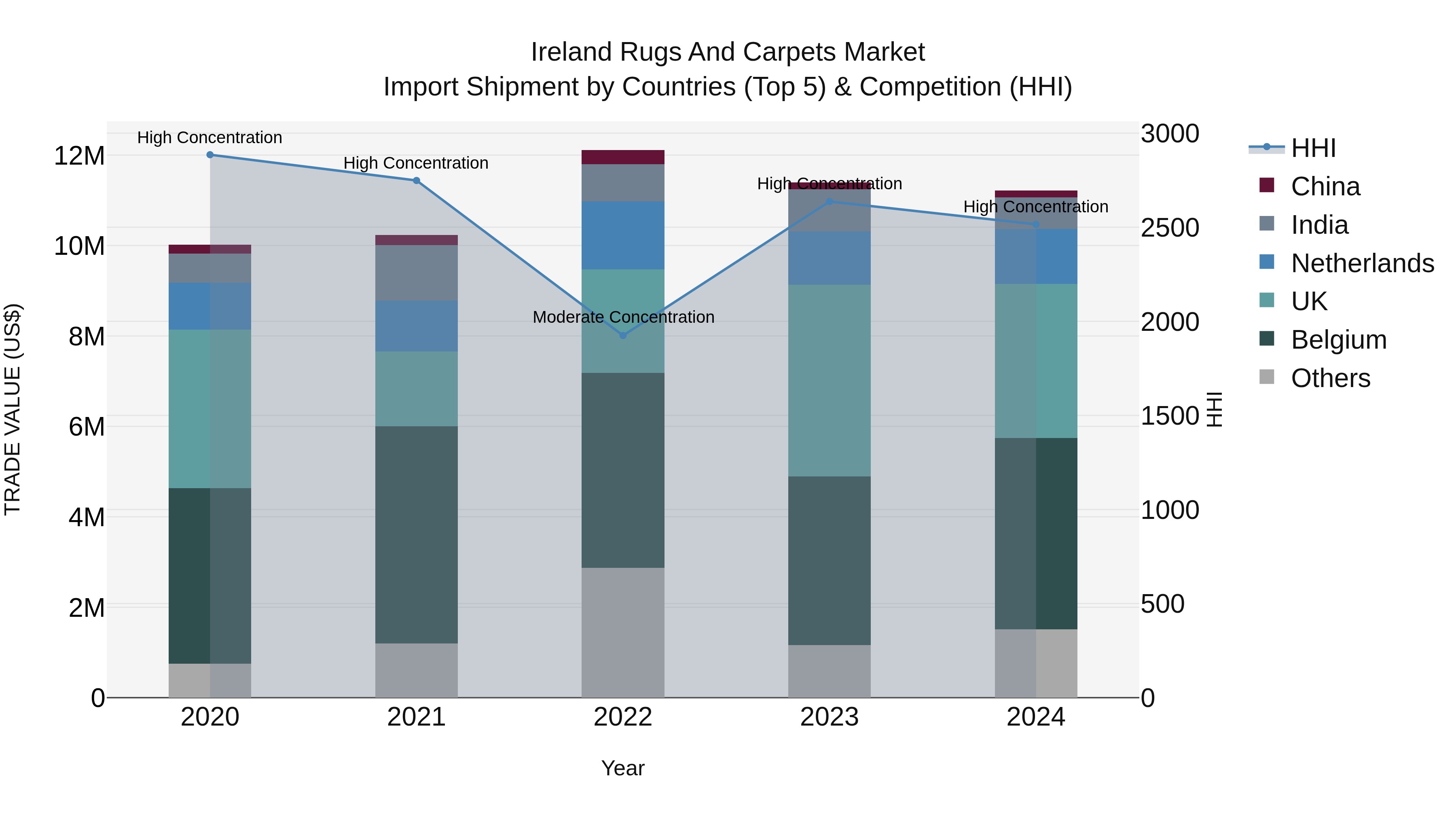 Ireland Rugs and Carpets Market Top 5 Importing Countries and Market Competition (HHI) Analysis